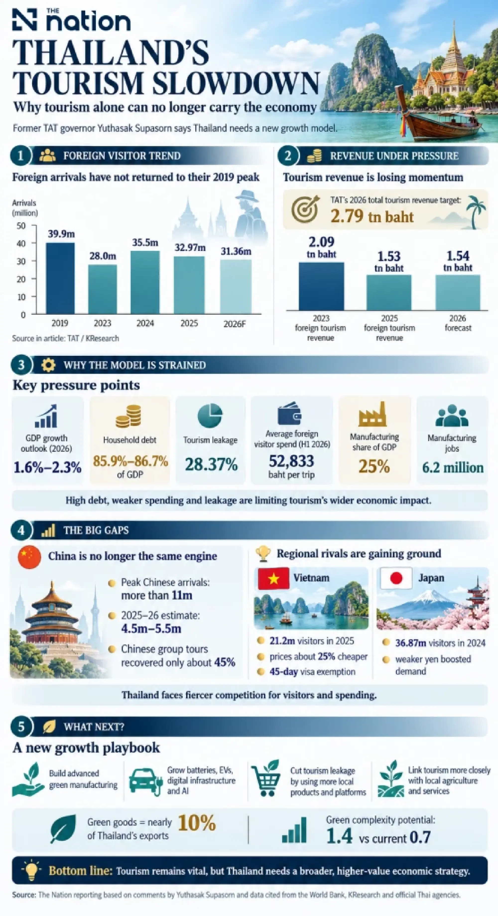 Tourism alone can no longer carry Thailand’s economy, former TAT chief warns