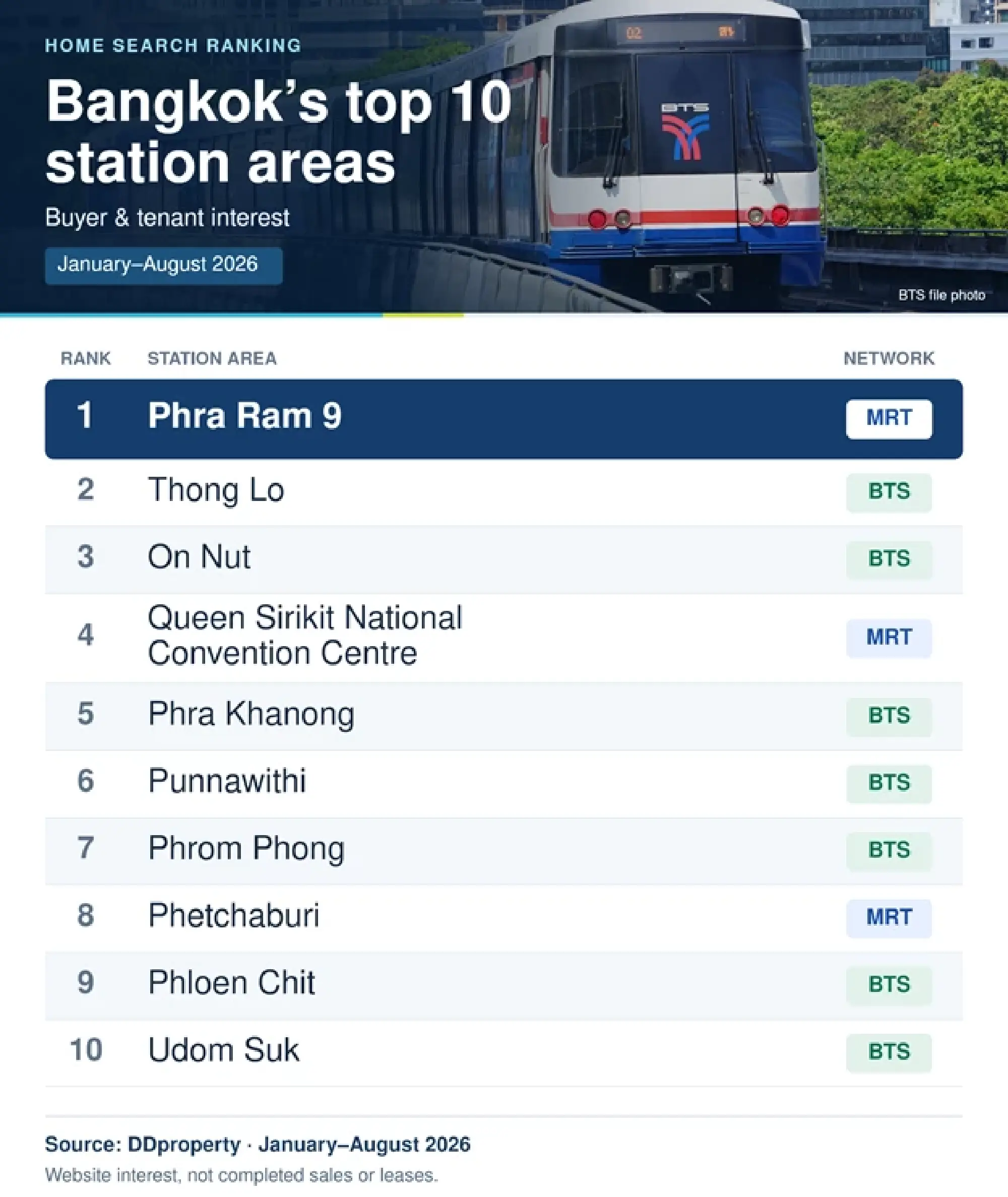 Phra Ram 9 ranks No.1 for Bangkok home searches near rail in January–August 2026