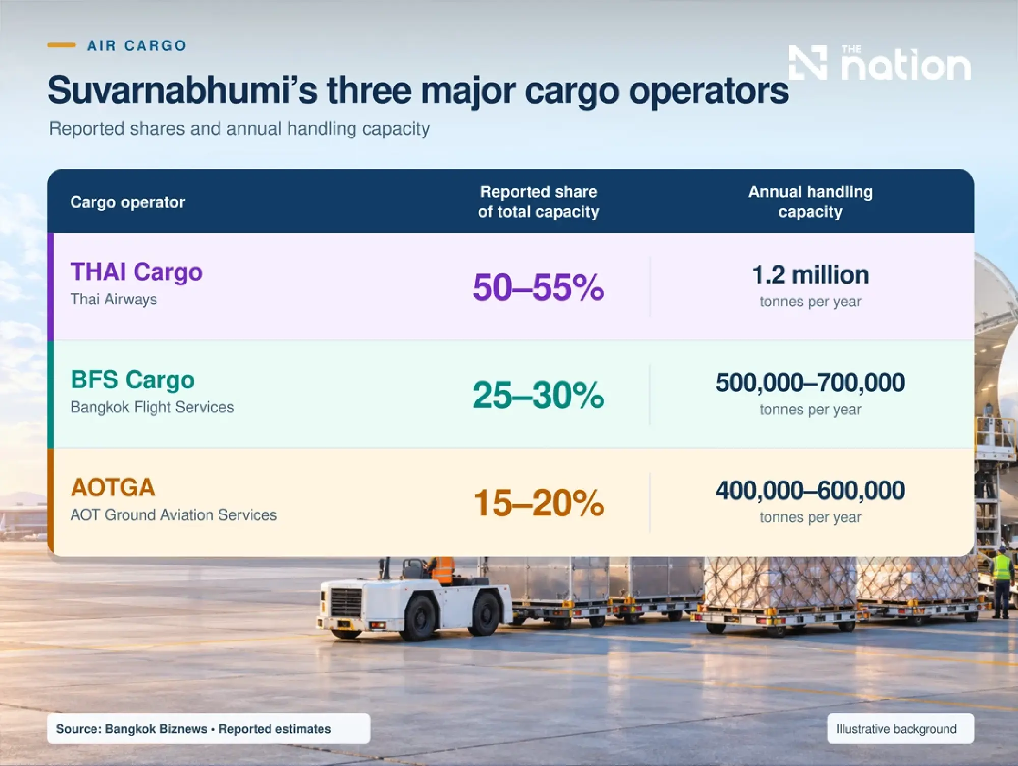 TG's Cargo disruption puts Thai exports, buyer confidence, supply chain at risk