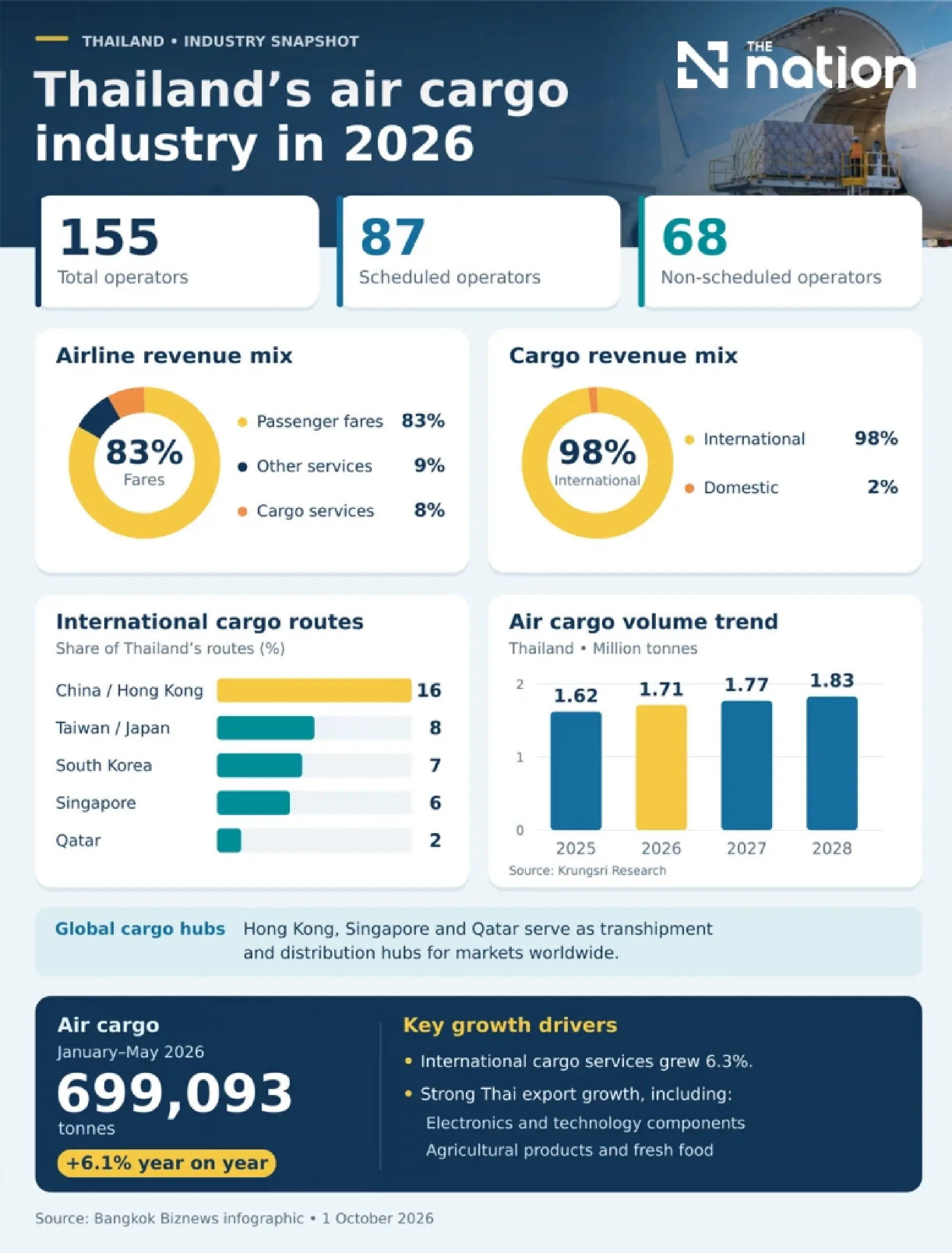 TG's Cargo disruption puts Thai exports, buyer confidence, supply chain at risk