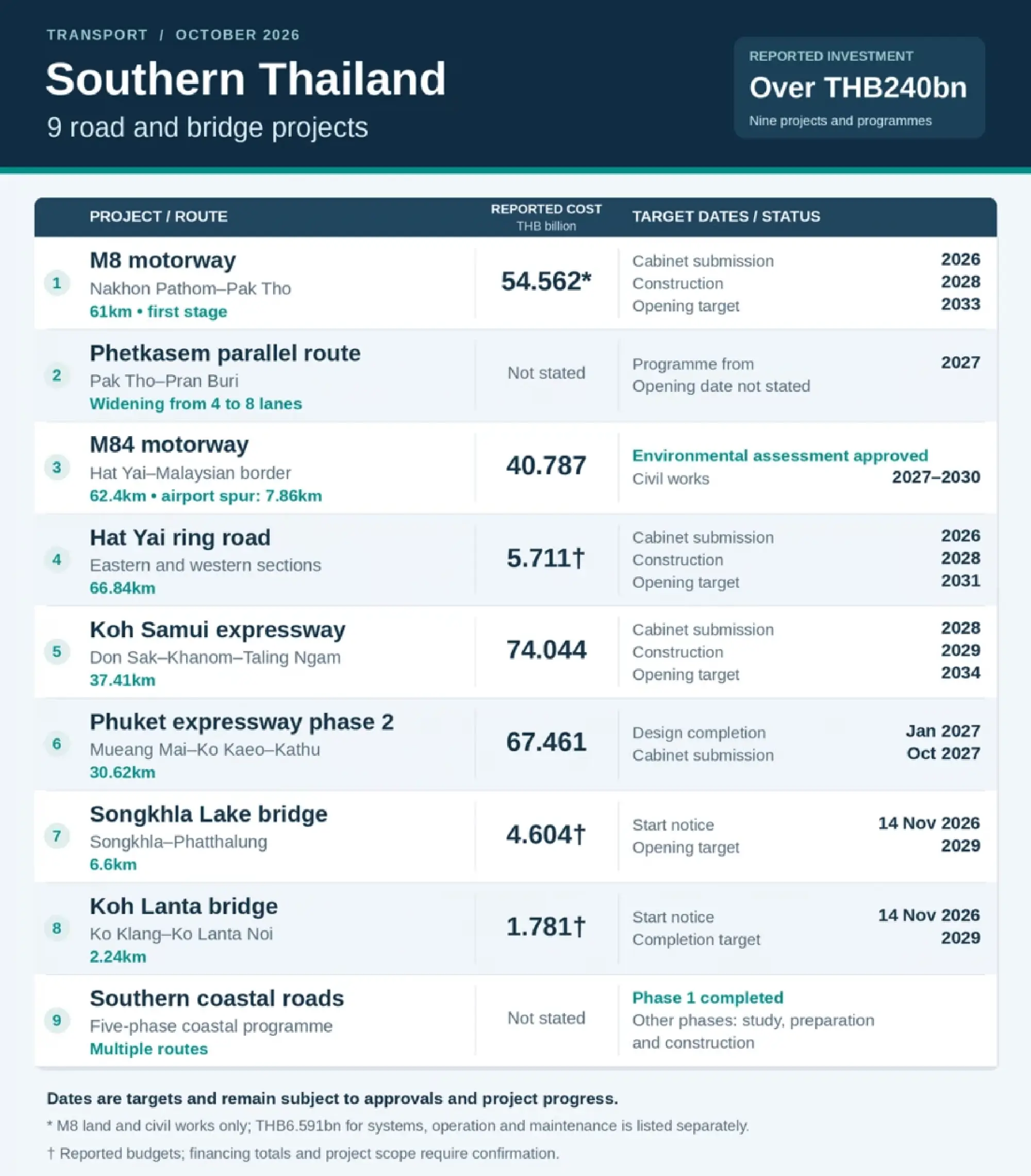 Thailand advances nine southern road and bridge plans worth over THB240bn