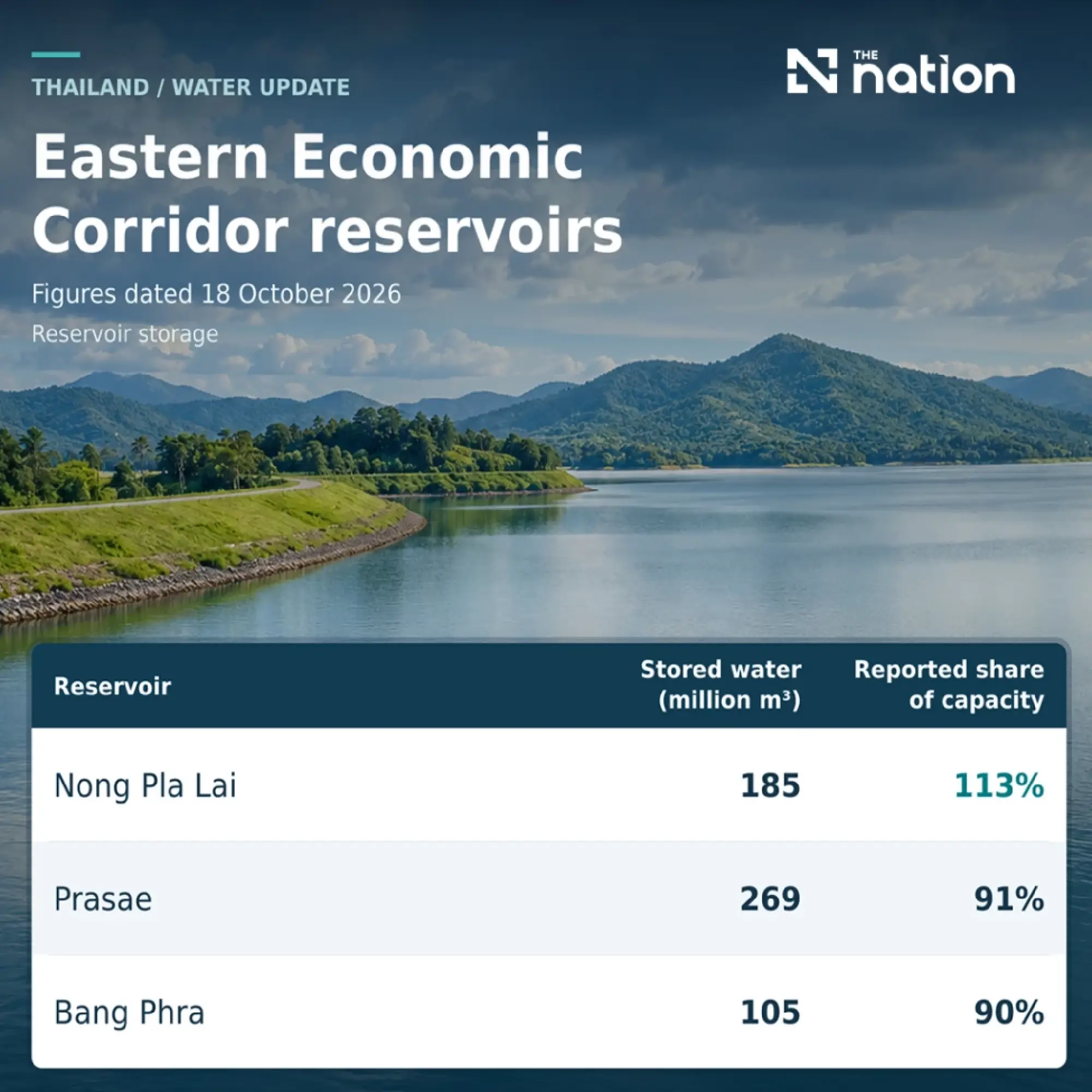 Thailand's reservoirs 82% full before heavy rain on October 21–24
