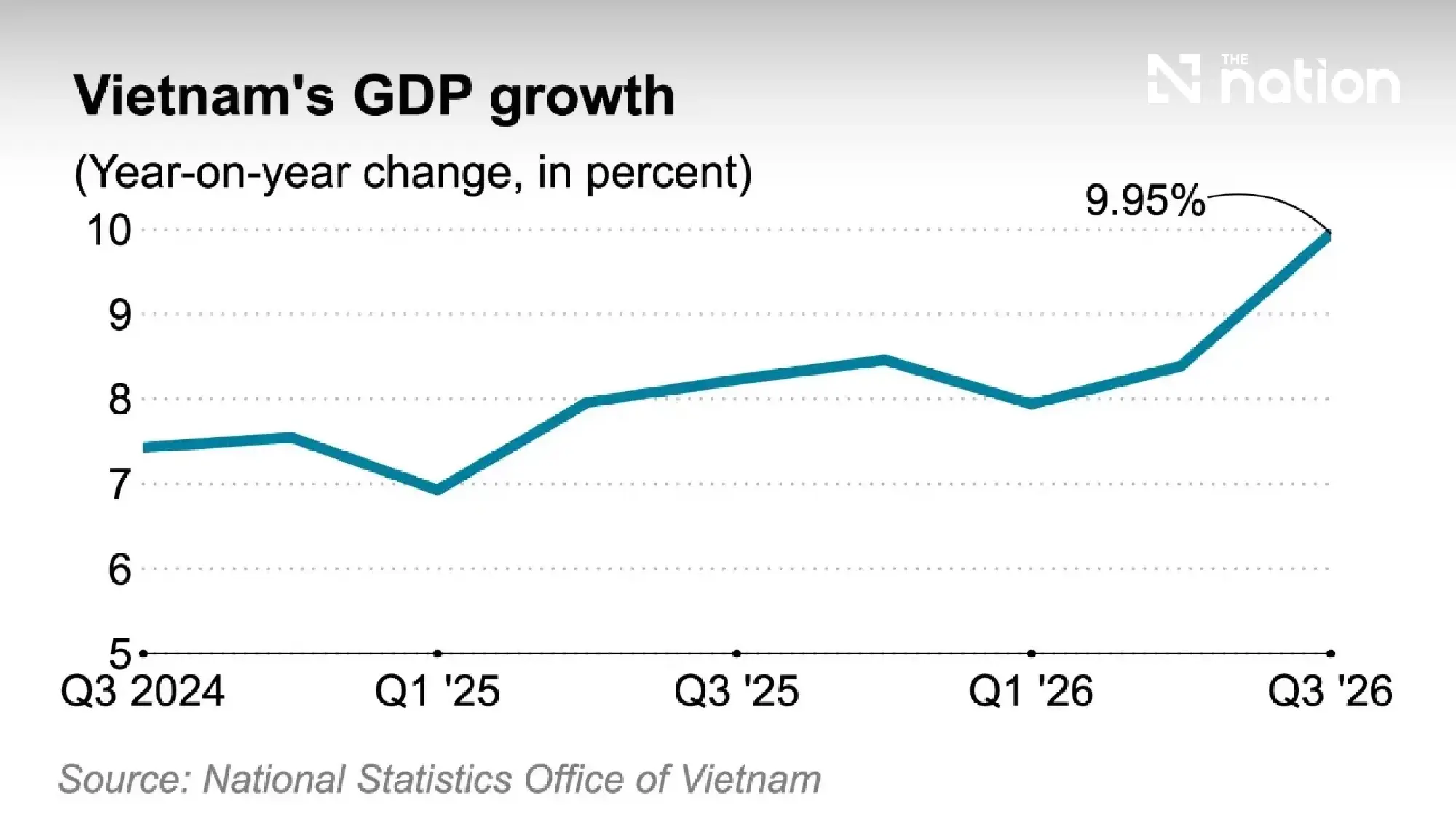Vietnam GDP growth hits 9.95% in Q3 2026 beating forecasts