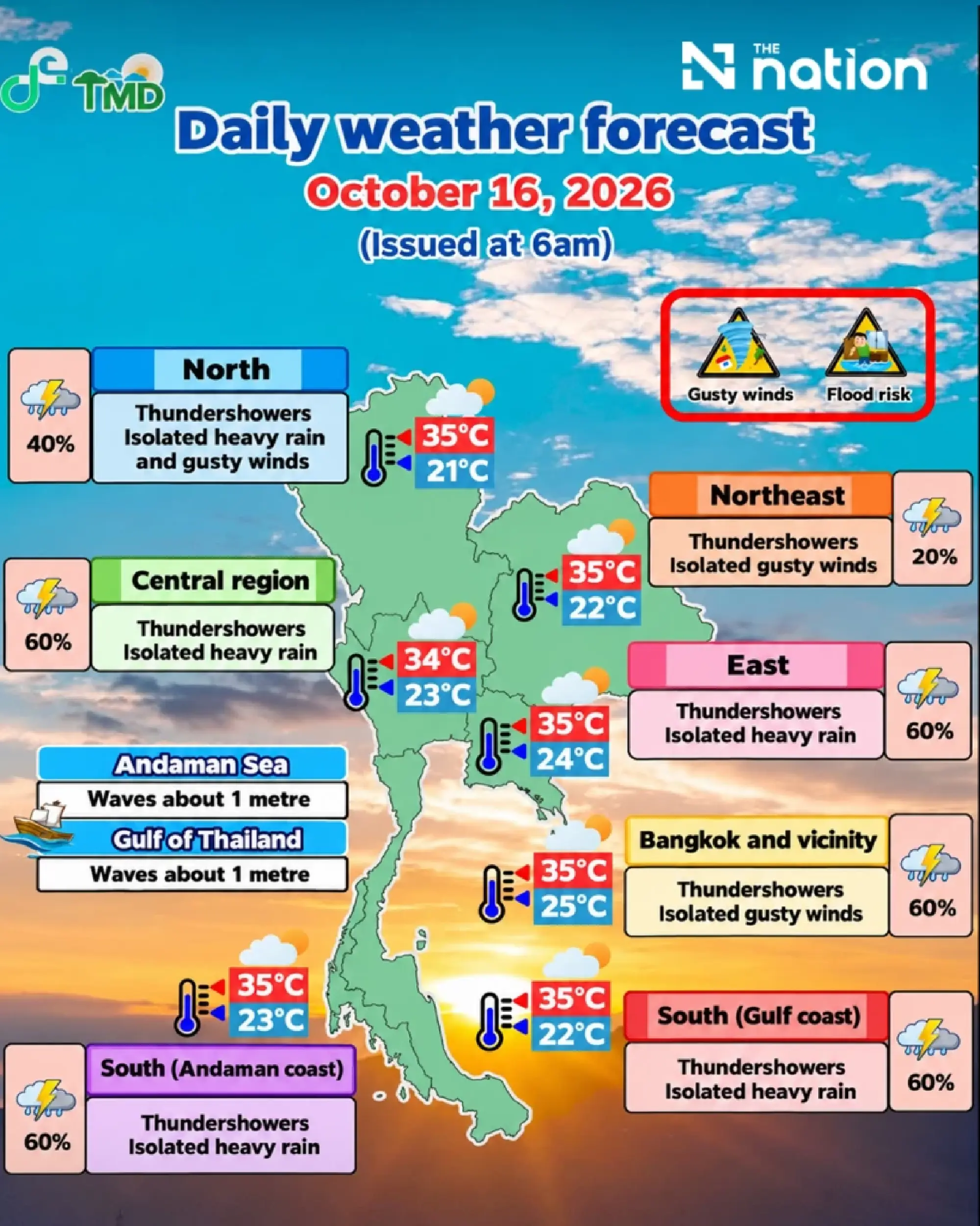 Bangkok and three regions face 60% thundershower coverage
