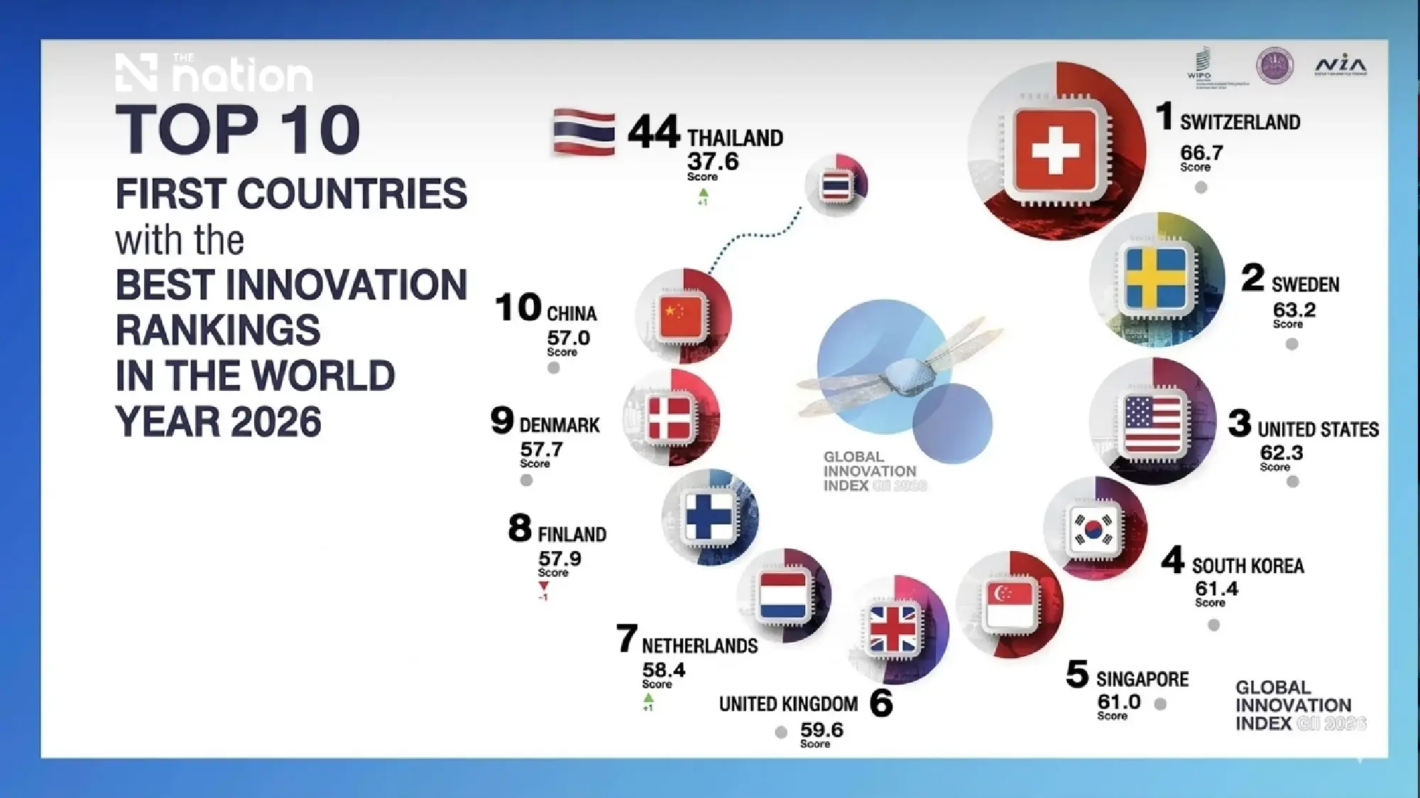 Thailand Rises to 44th in Global Innovation Index on Tech Output Surge