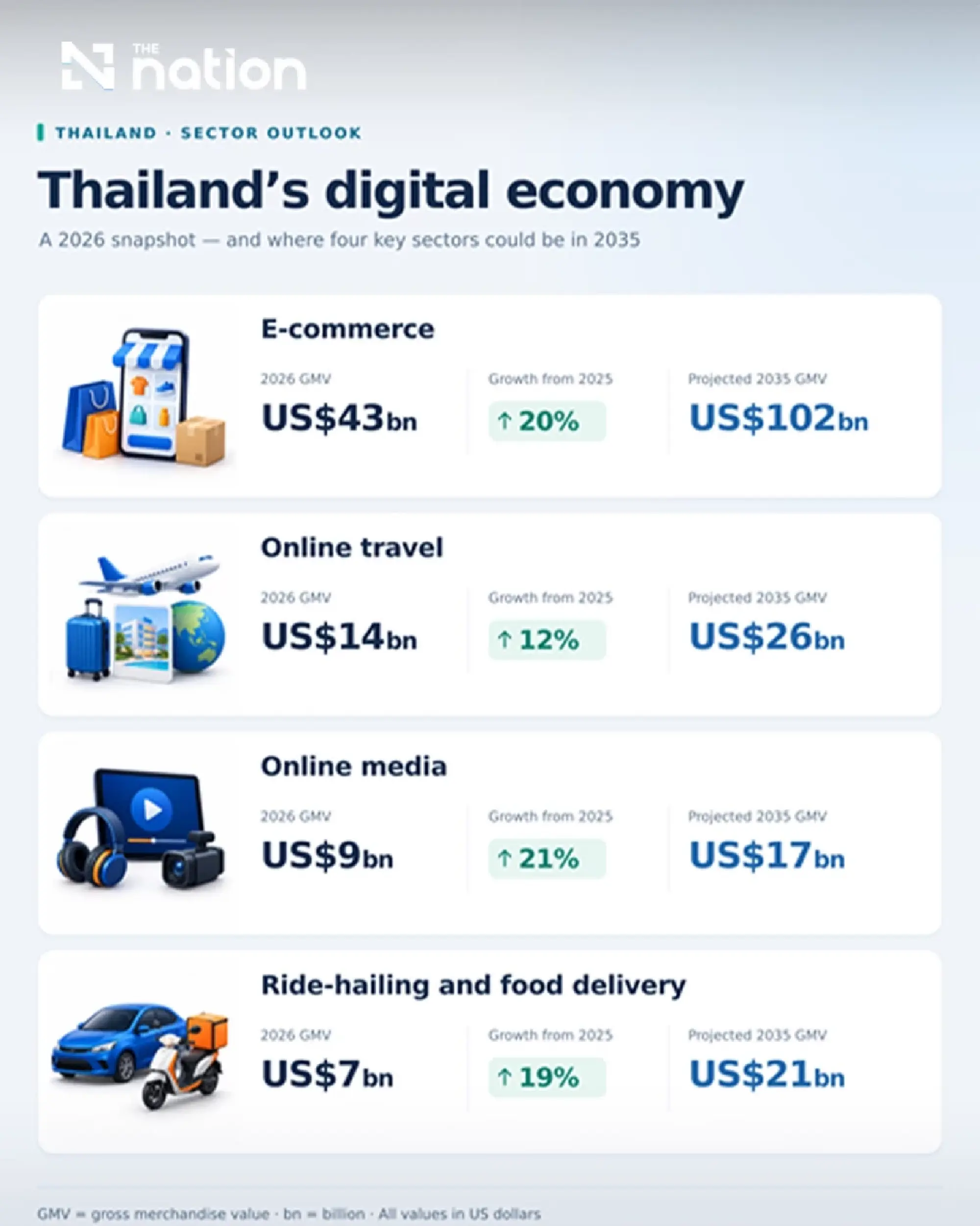 Google, Temasek and Bain forecast Thai digital economy GMV of US$72 billion in 2026, up 19%