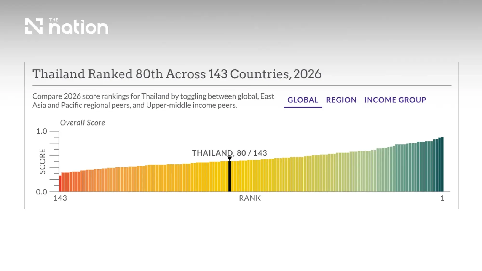Thailand Slips to 80th in Global Rule of Law Index Amid Corruption Concerns