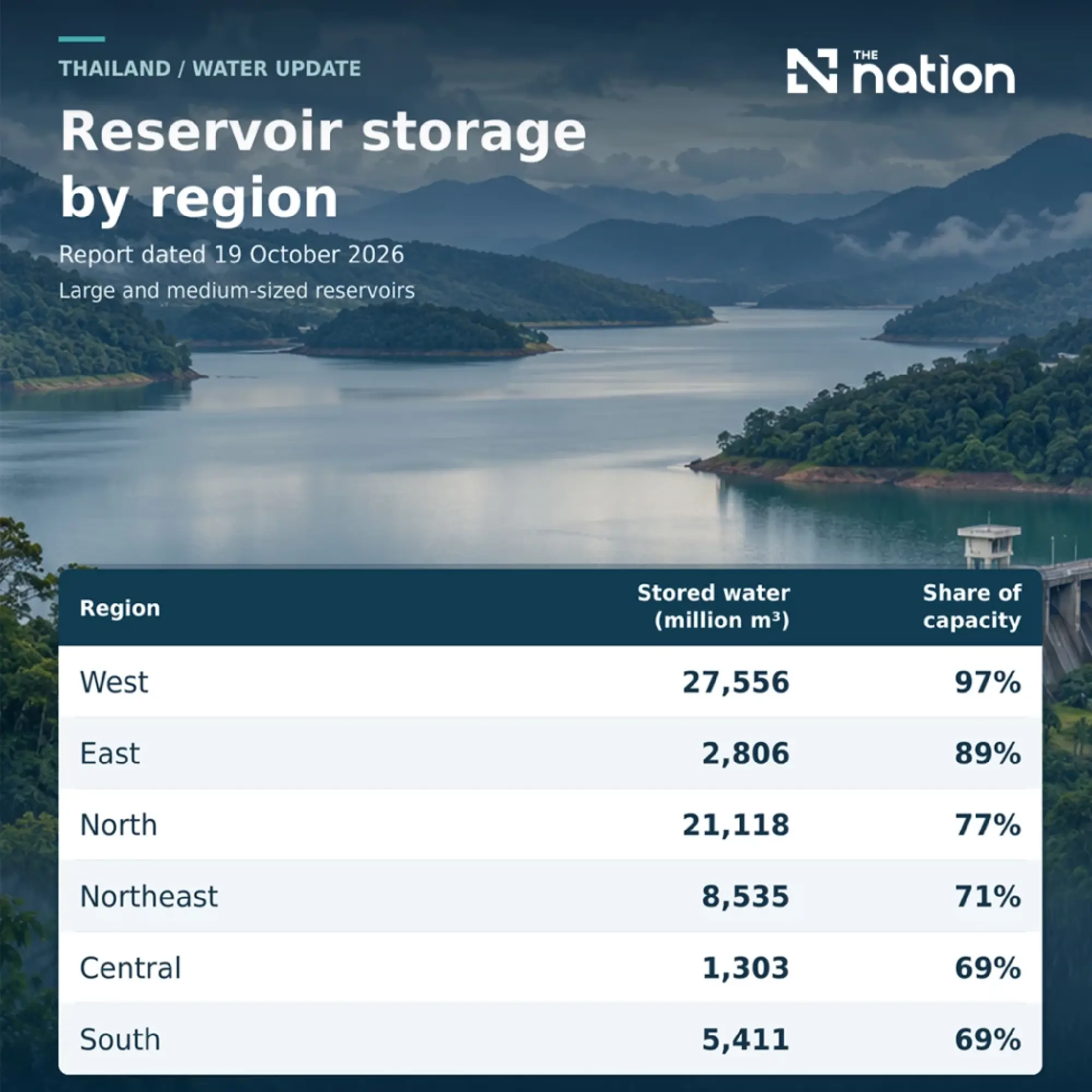 Thailand's reservoirs 82% full before heavy rain on October 21–24