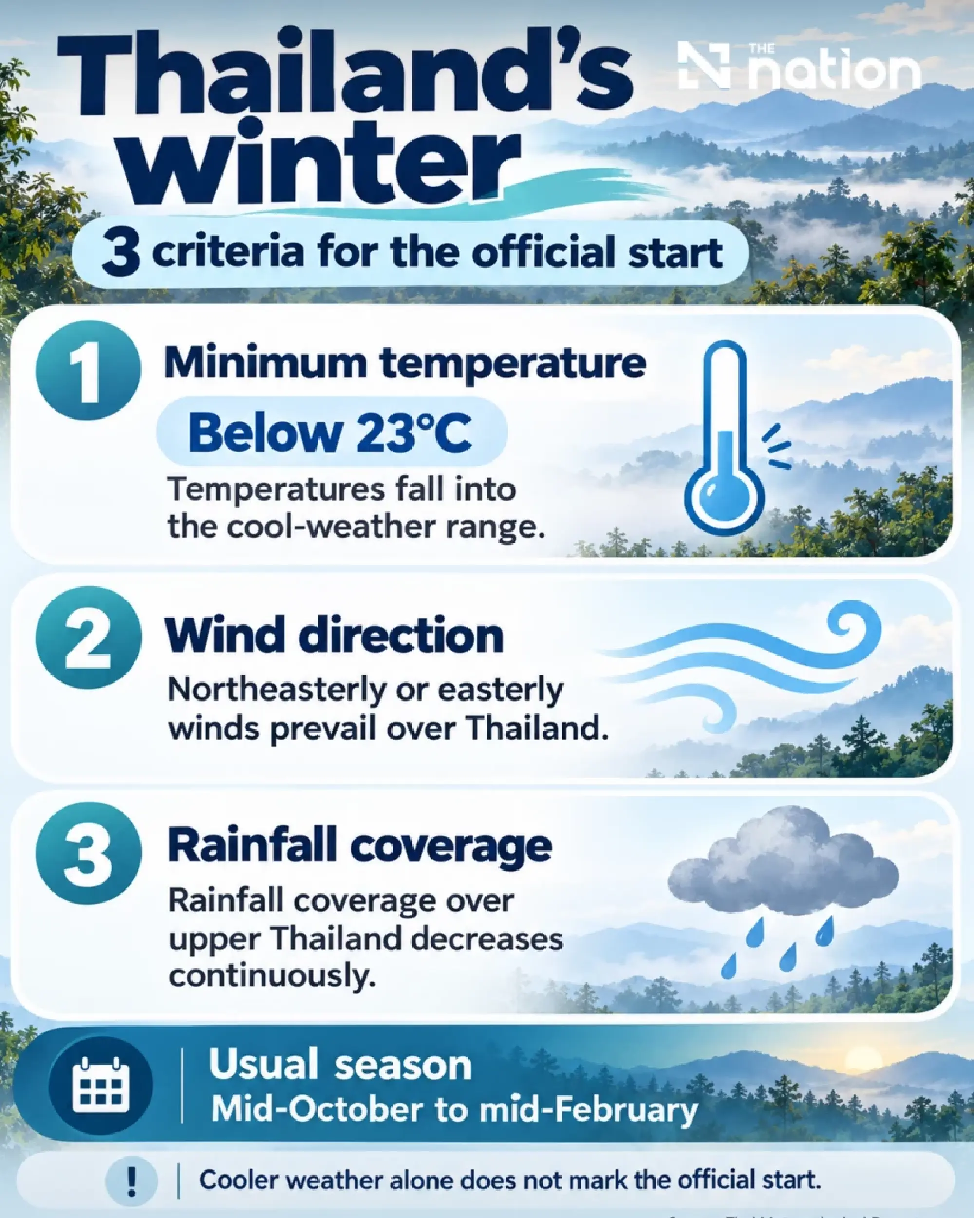 Thai weather agency outlines 3 winter criteria for 2026