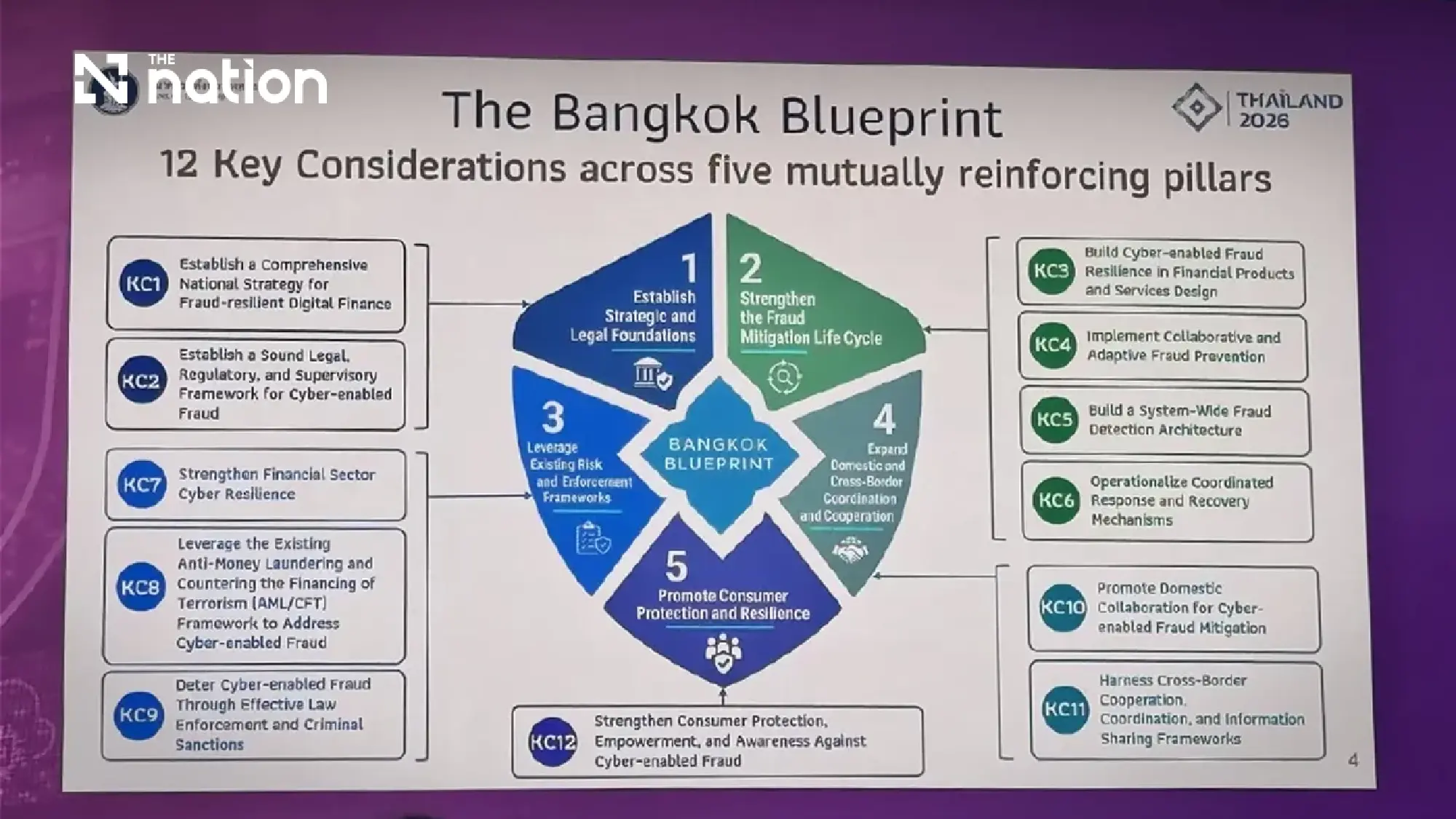 Bangkok Blueprint sets out five pillars to curb global financial fraud
