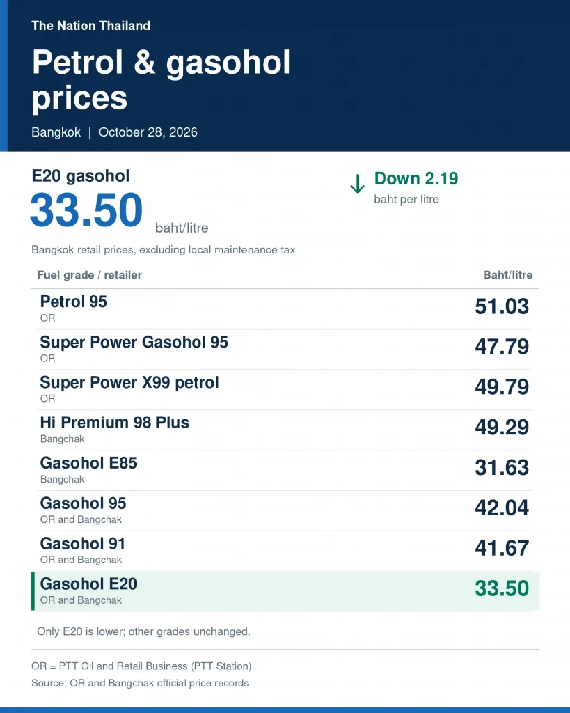 OR, Bangchak cut B20, E20 to 33.50 baht/litre on October 28
