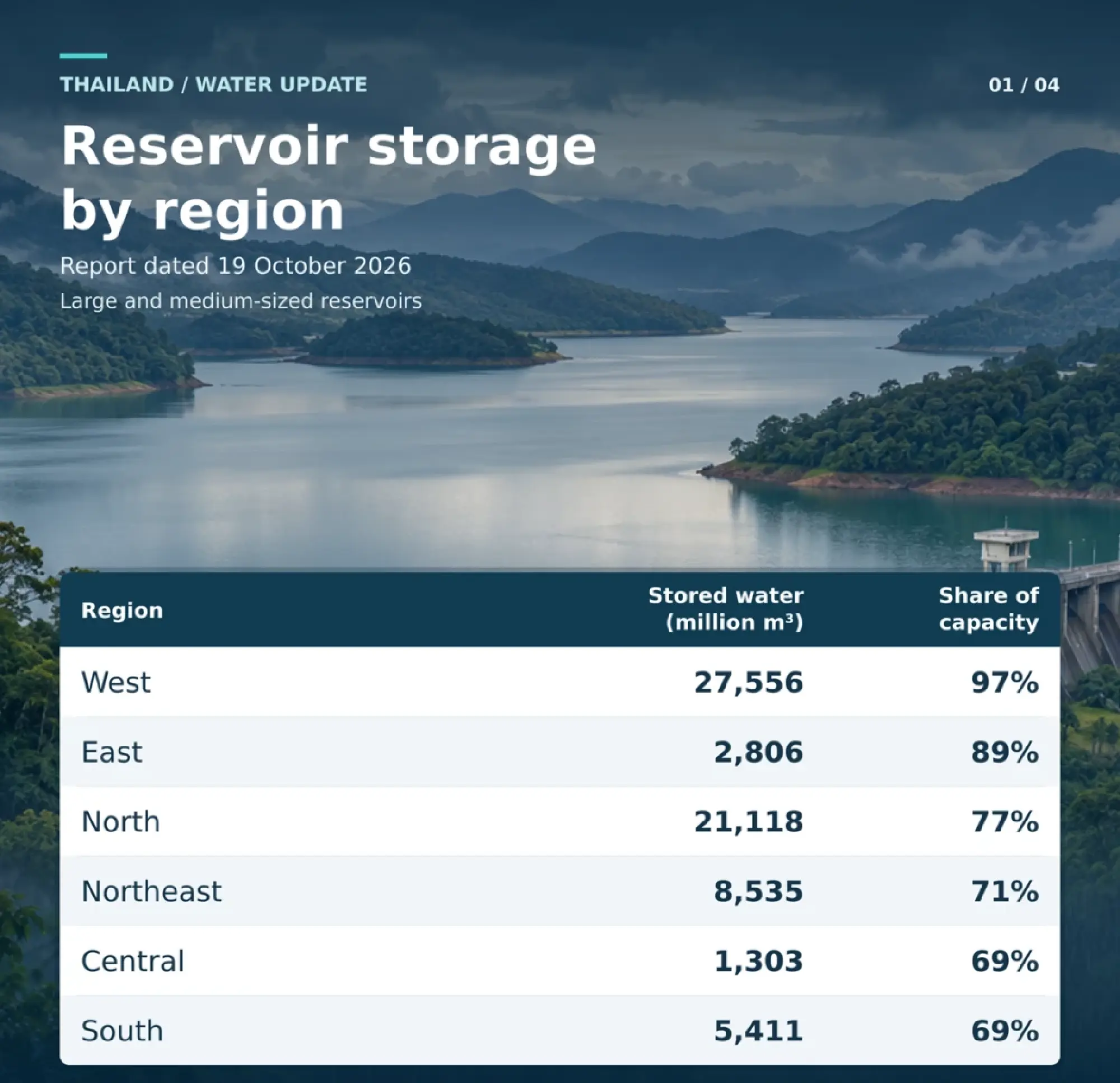 Thailand's reservoirs 82% full before heavy rain on October 21–24