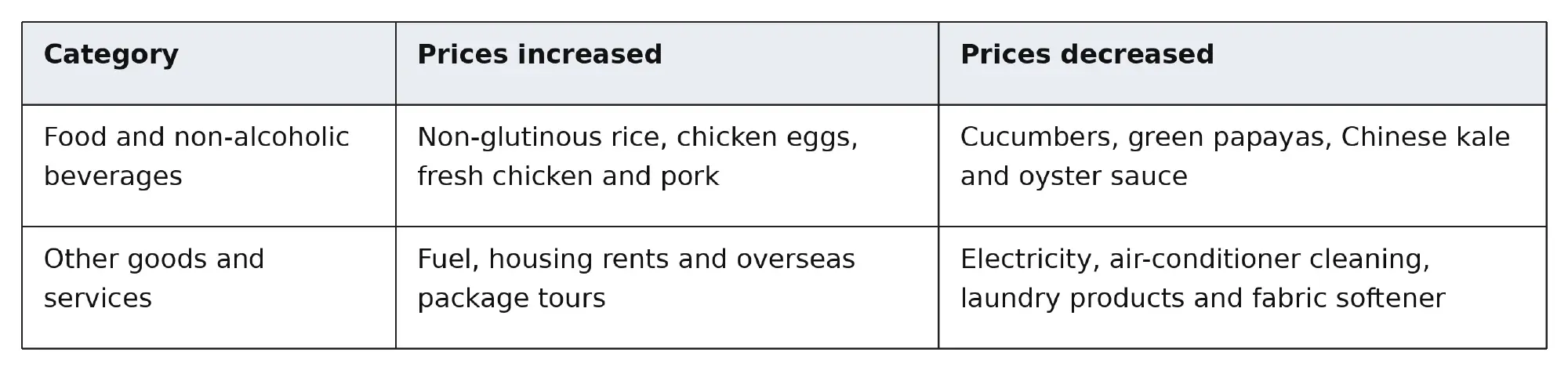 Fuel and fresh food lift Thai September inflation to 2.82% as 2026 forecast narrows to 1.8–2.2%