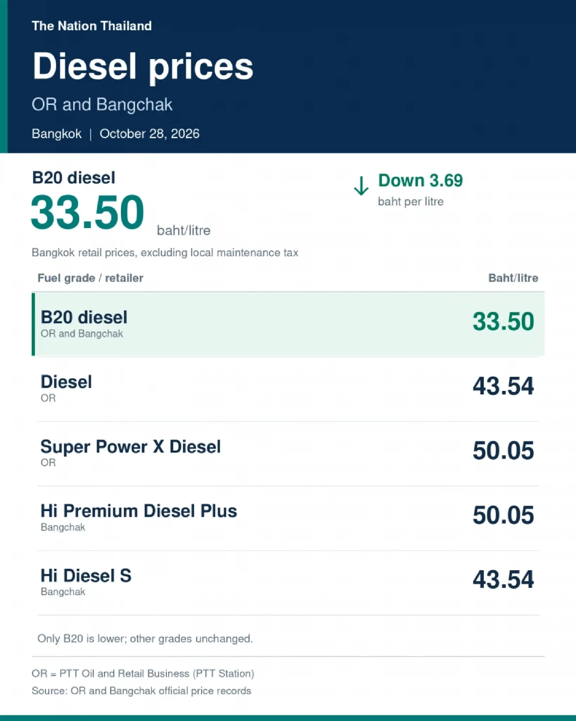 OR, Bangchak cut B20, E20 to 33.50 baht/litre on October 28