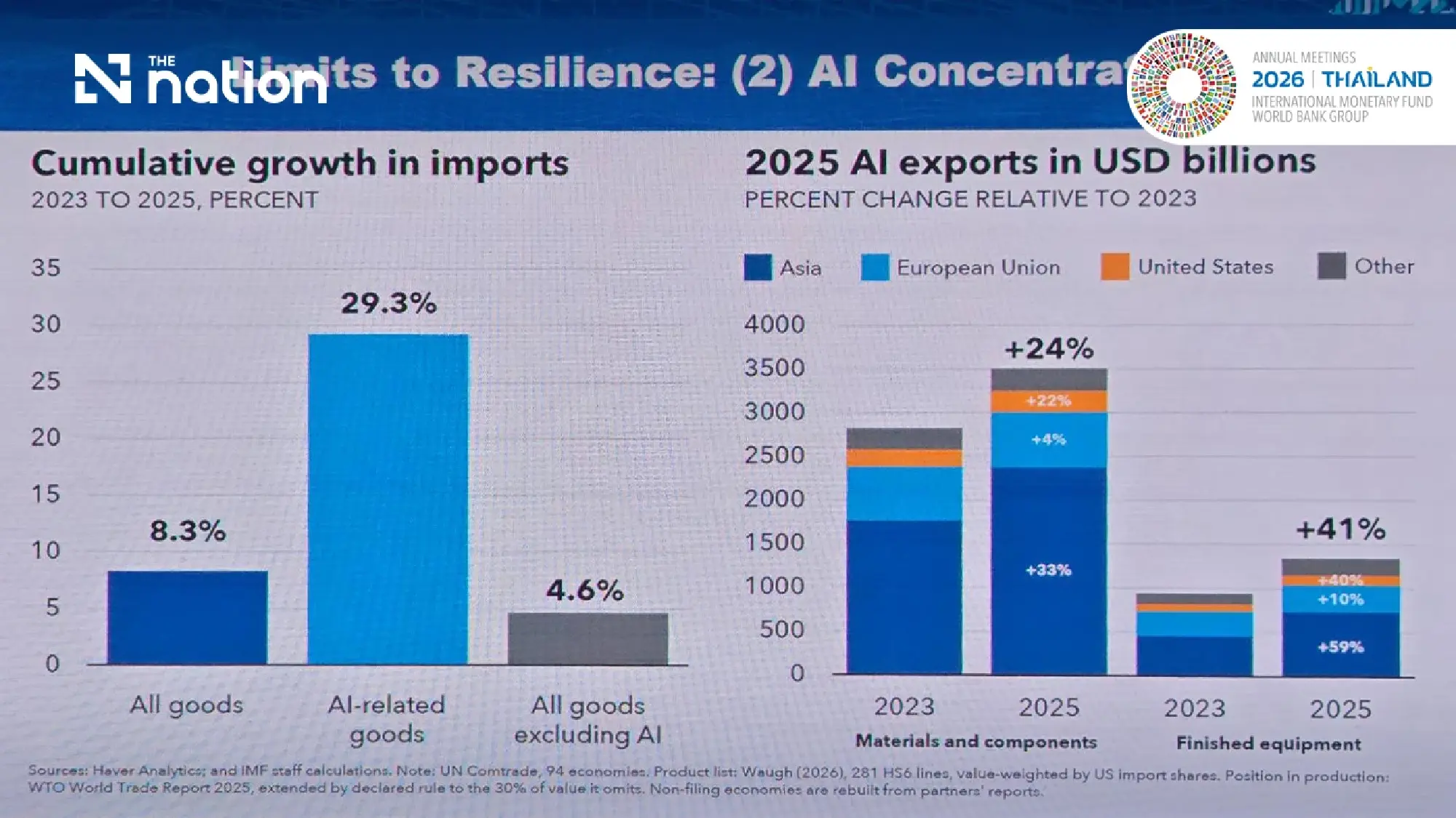 IMF Warns Global Resilience 'Reaching its Limits' as Risks Tilt Downward