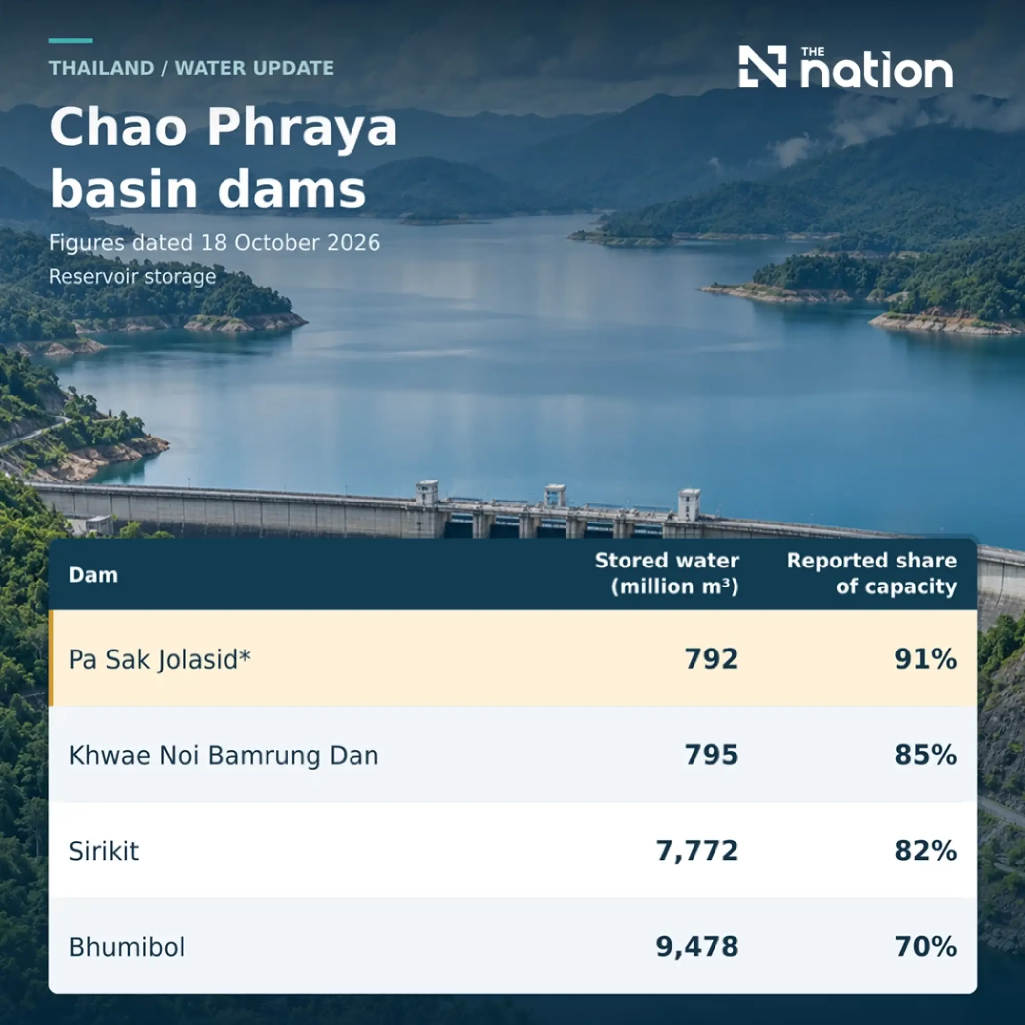 Thailand's reservoirs 82% full before heavy rain on October 21–24