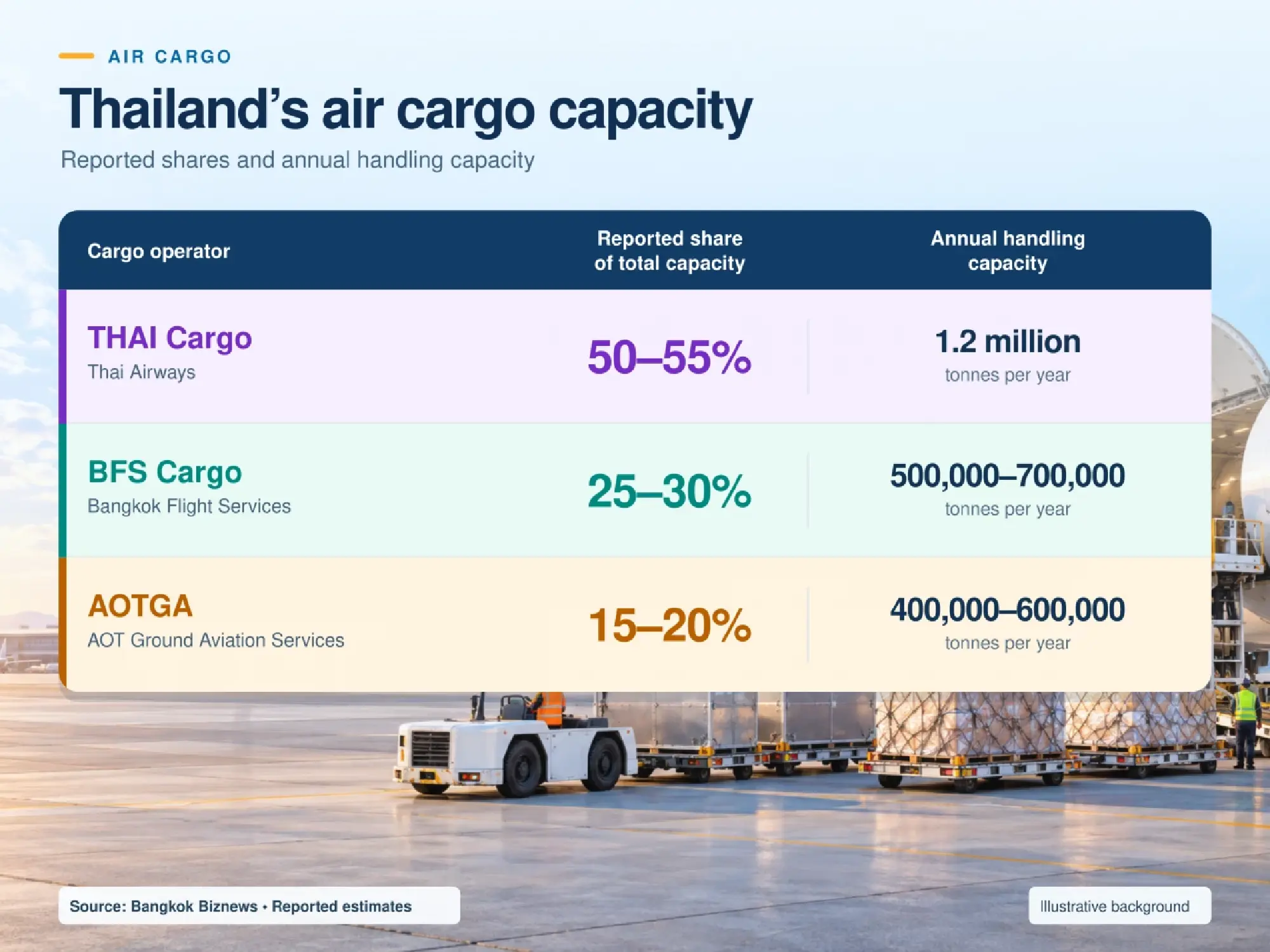 TG's Cargo disruption puts Thai exports, buyer confidence, supply chain at risk
