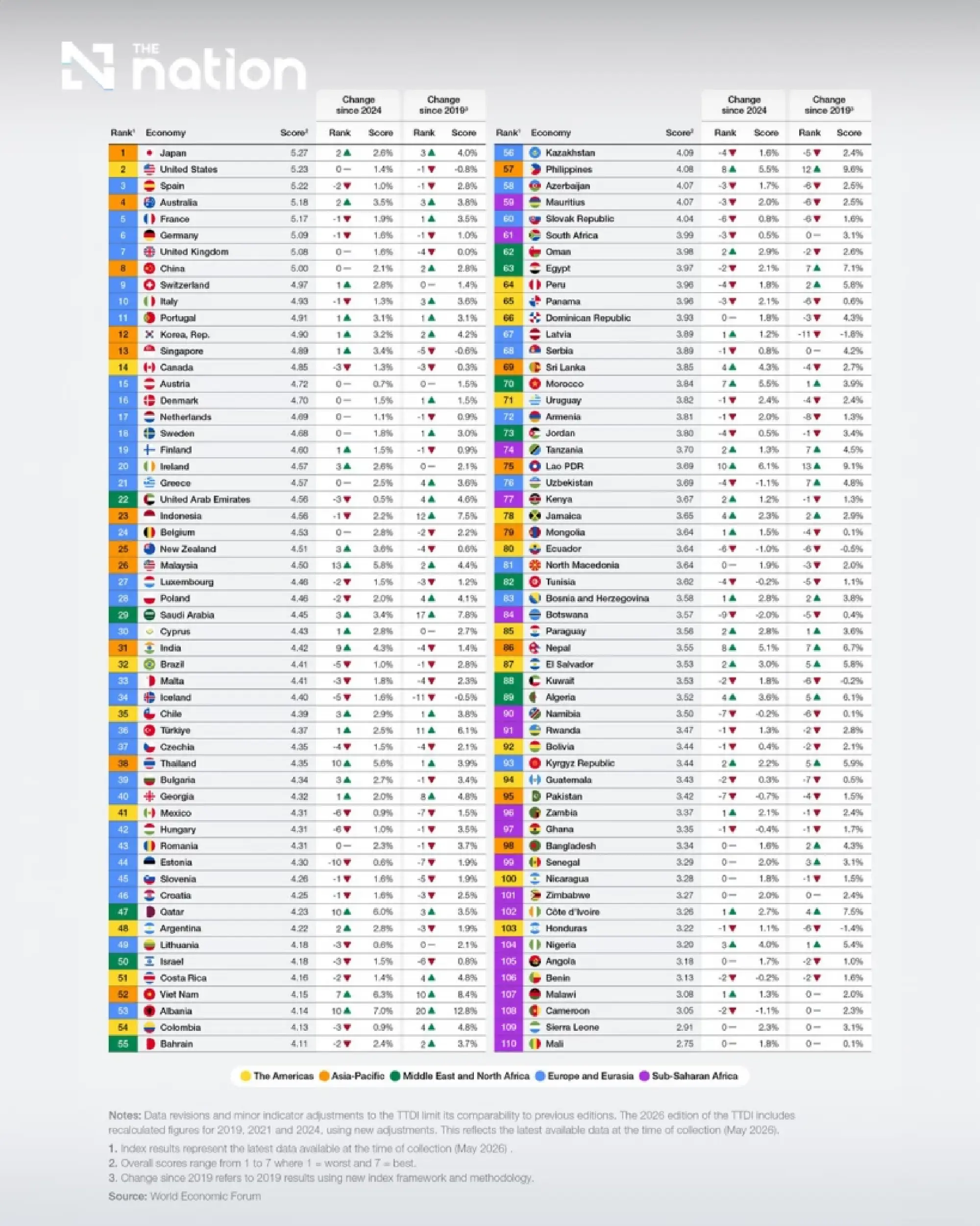 Thailand's Tourism Rank Rises to 38th, But Weak Spots Could Stall Growth