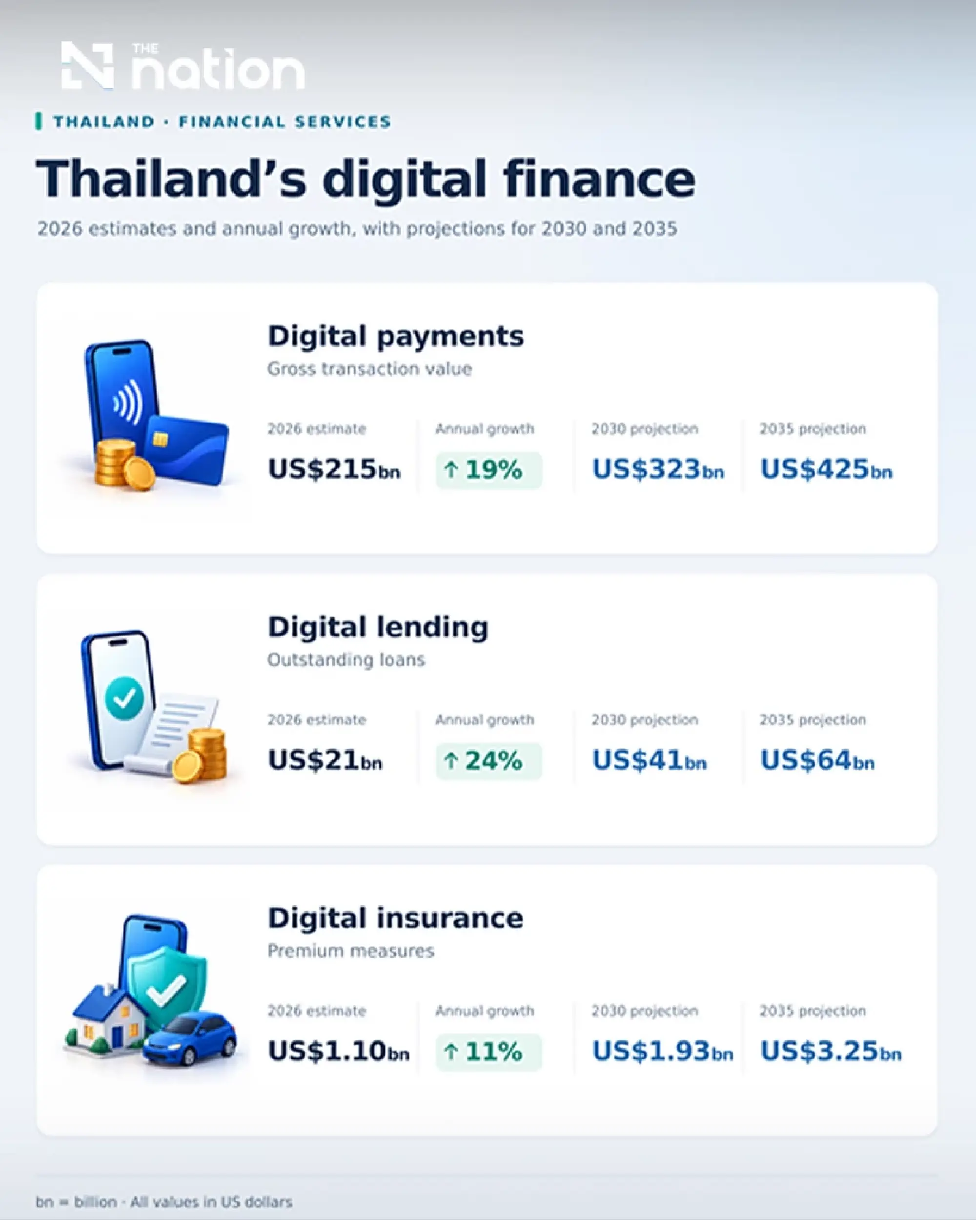 Google, Temasek and Bain forecast Thai digital economy GMV of US$72 billion in 2026, up 19%