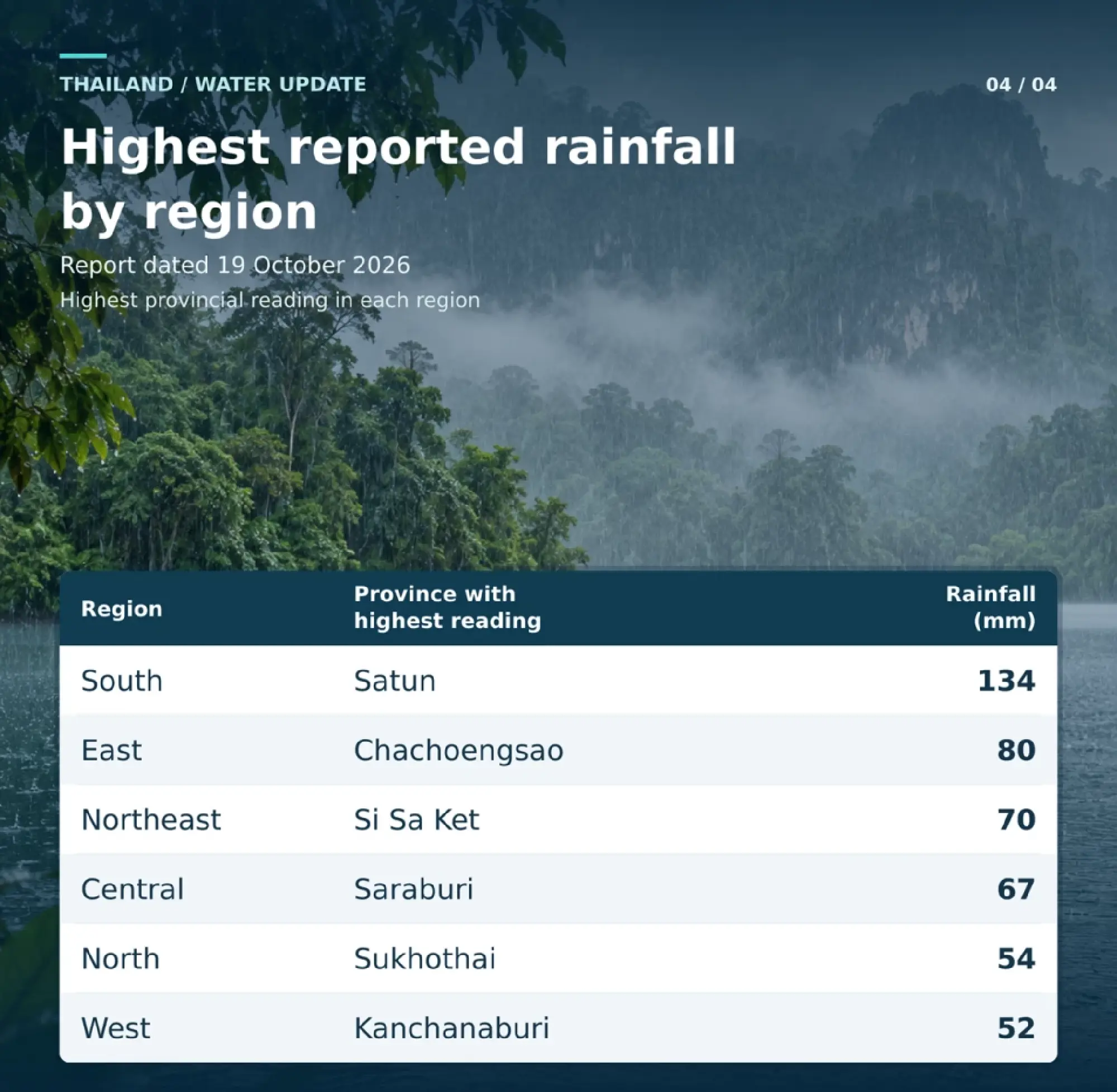 Thailand's reservoirs 82% full before heavy rain on October 21–24