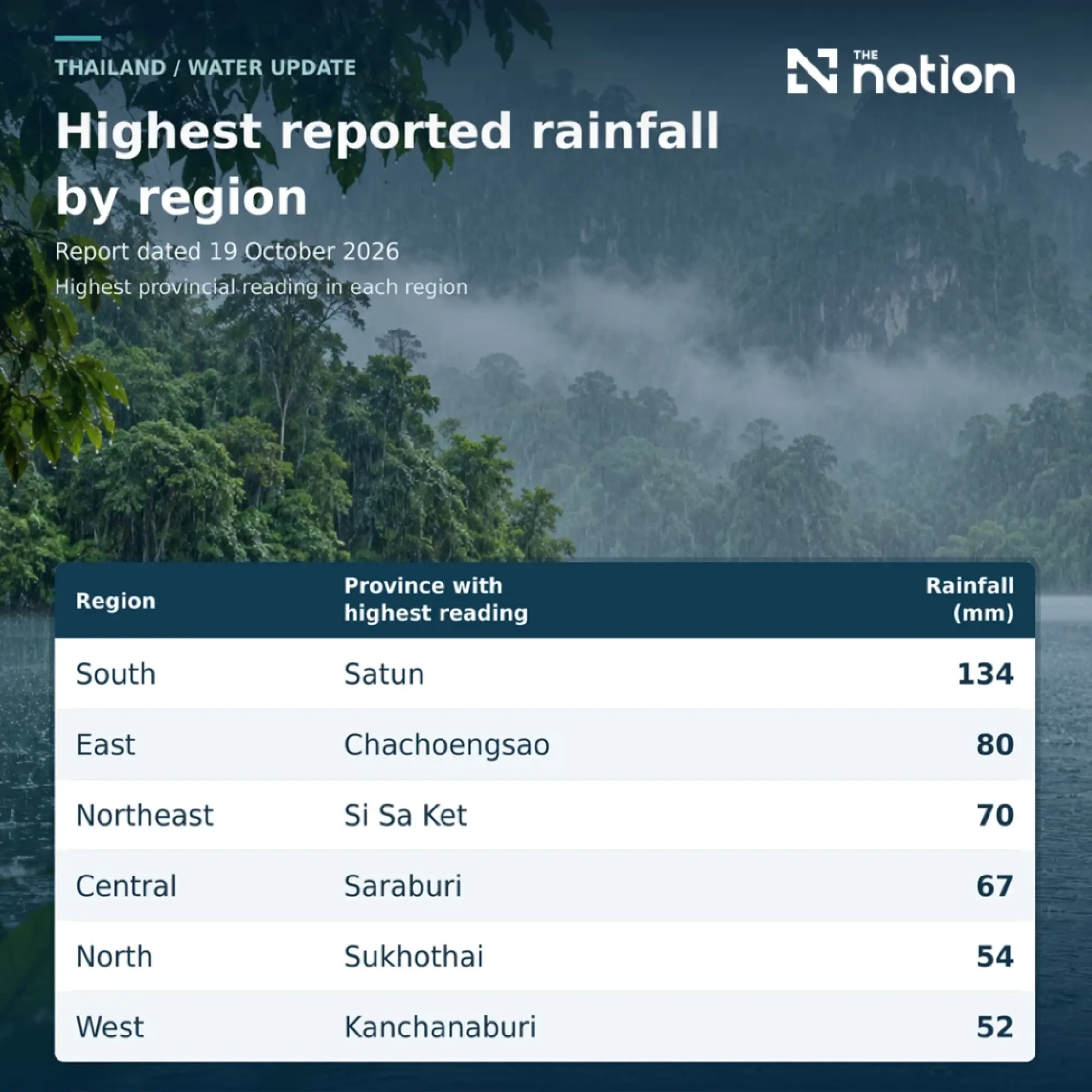 Thailand's reservoirs 82% full before heavy rain on October 21–24