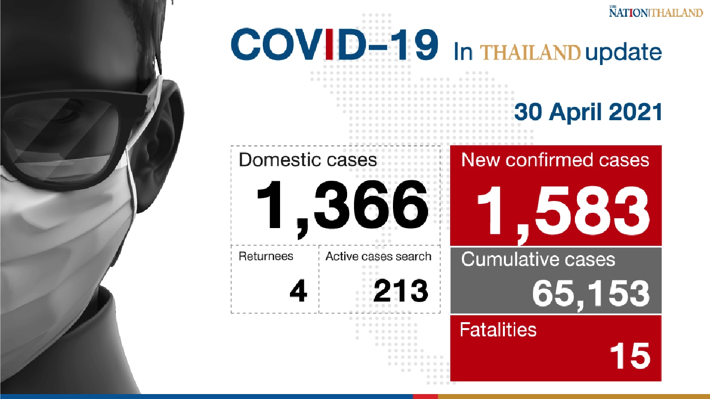 Another 15 deaths, 1,583 new Covid cases recorded in Thailand