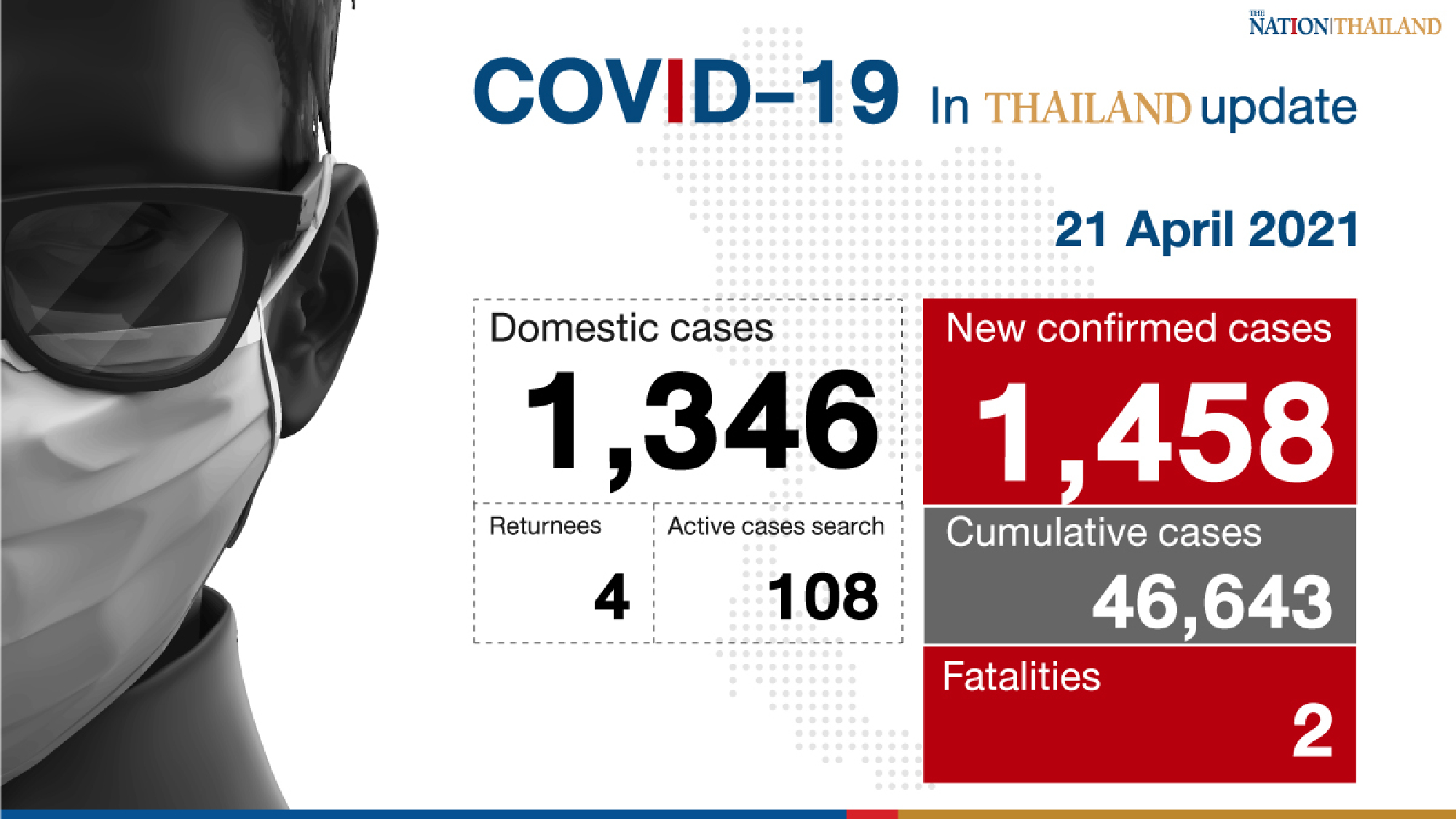 Two deaths, 1,458 new Covid-19 cases confirmed