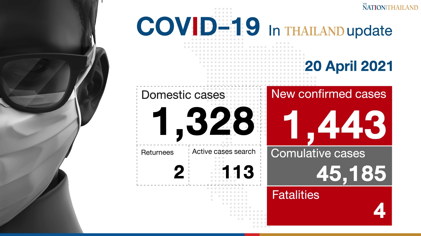 Four new deaths, 1,443 Covid-19 cases confirmed