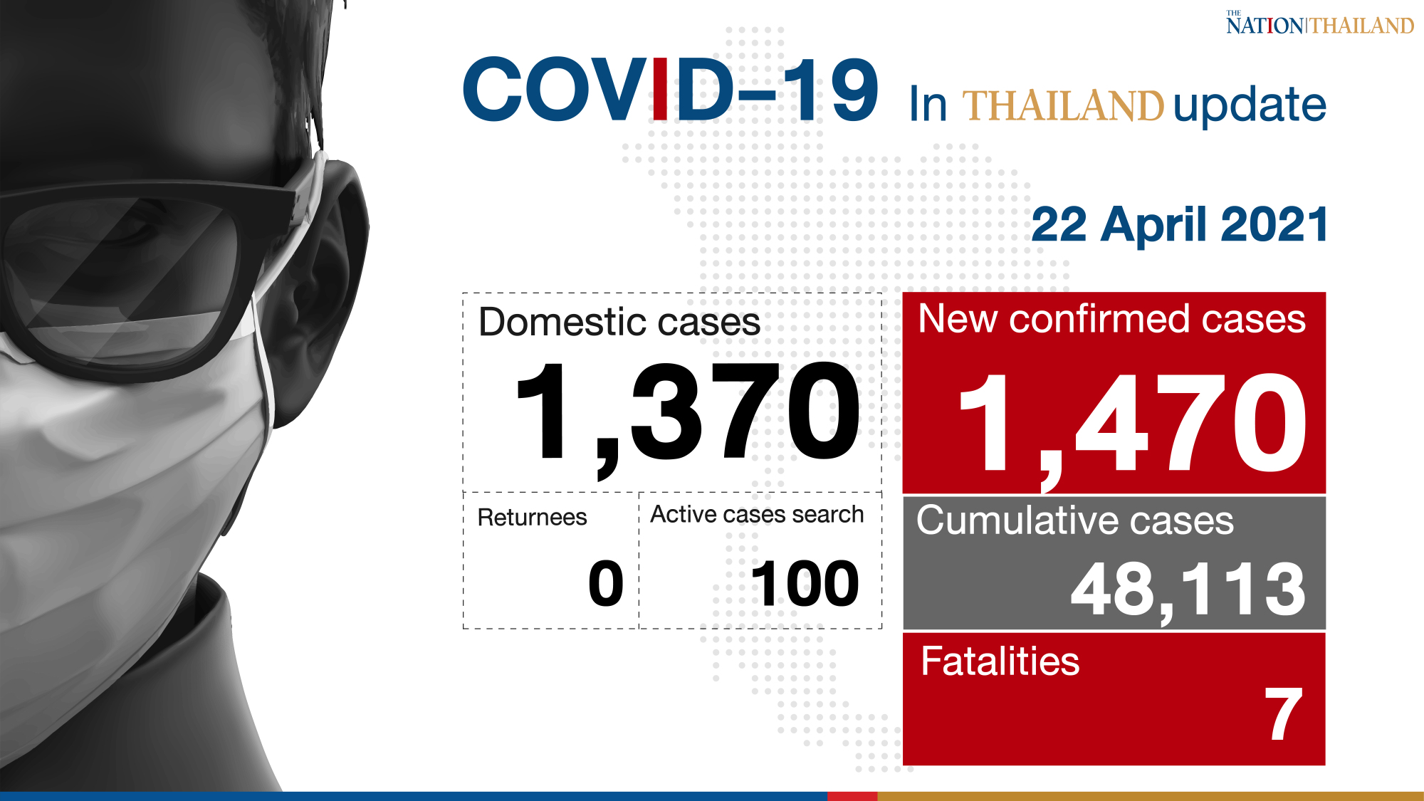 7 deaths, 1,470 new Covid-19 cases confirmed