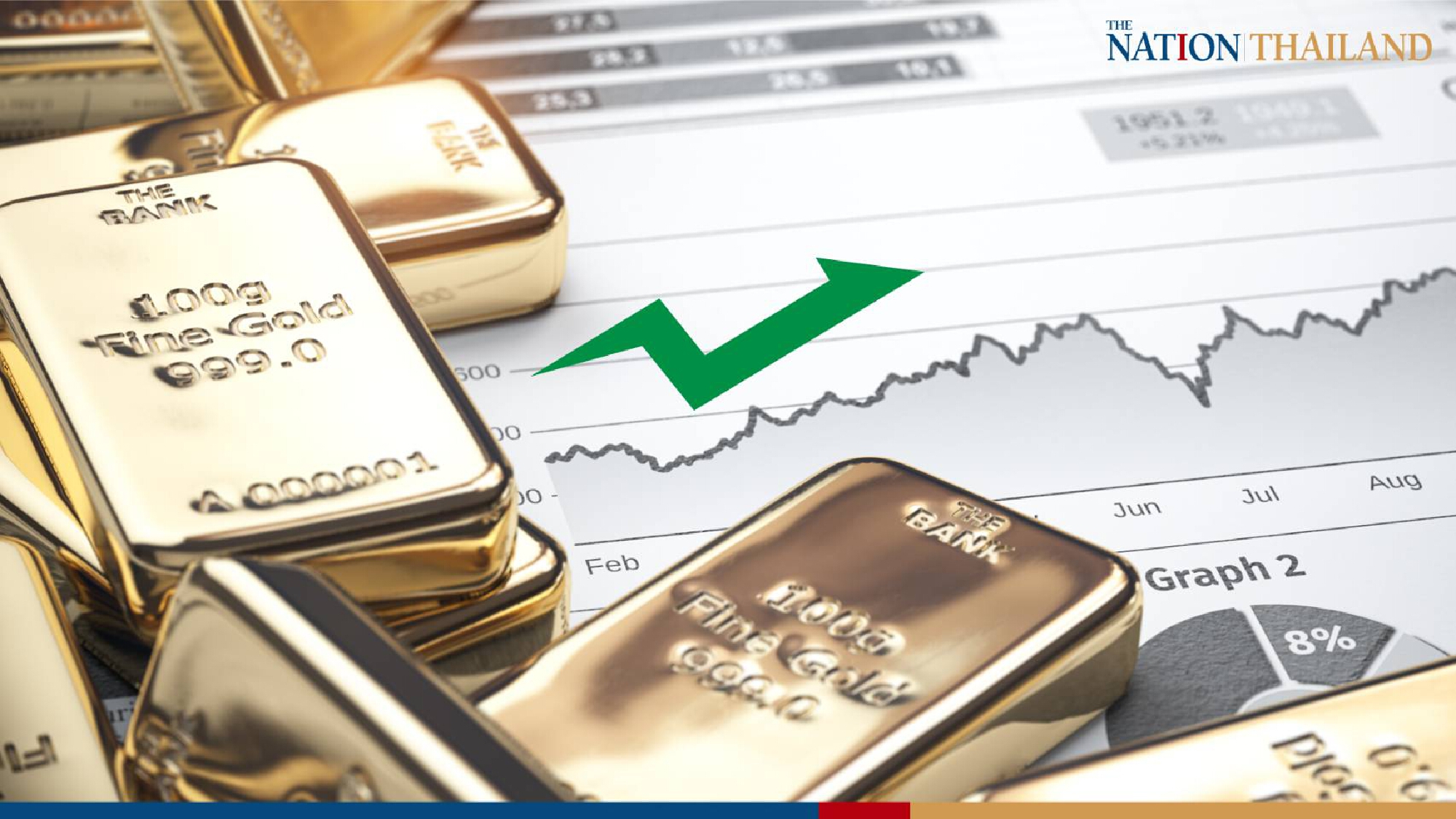 Gold price surges in the morning trade