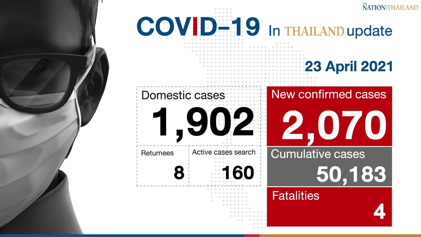 4 deaths, 2,070 new Covid-19 infections reported 4 deaths, 2,070 new Covid-19 infections reported