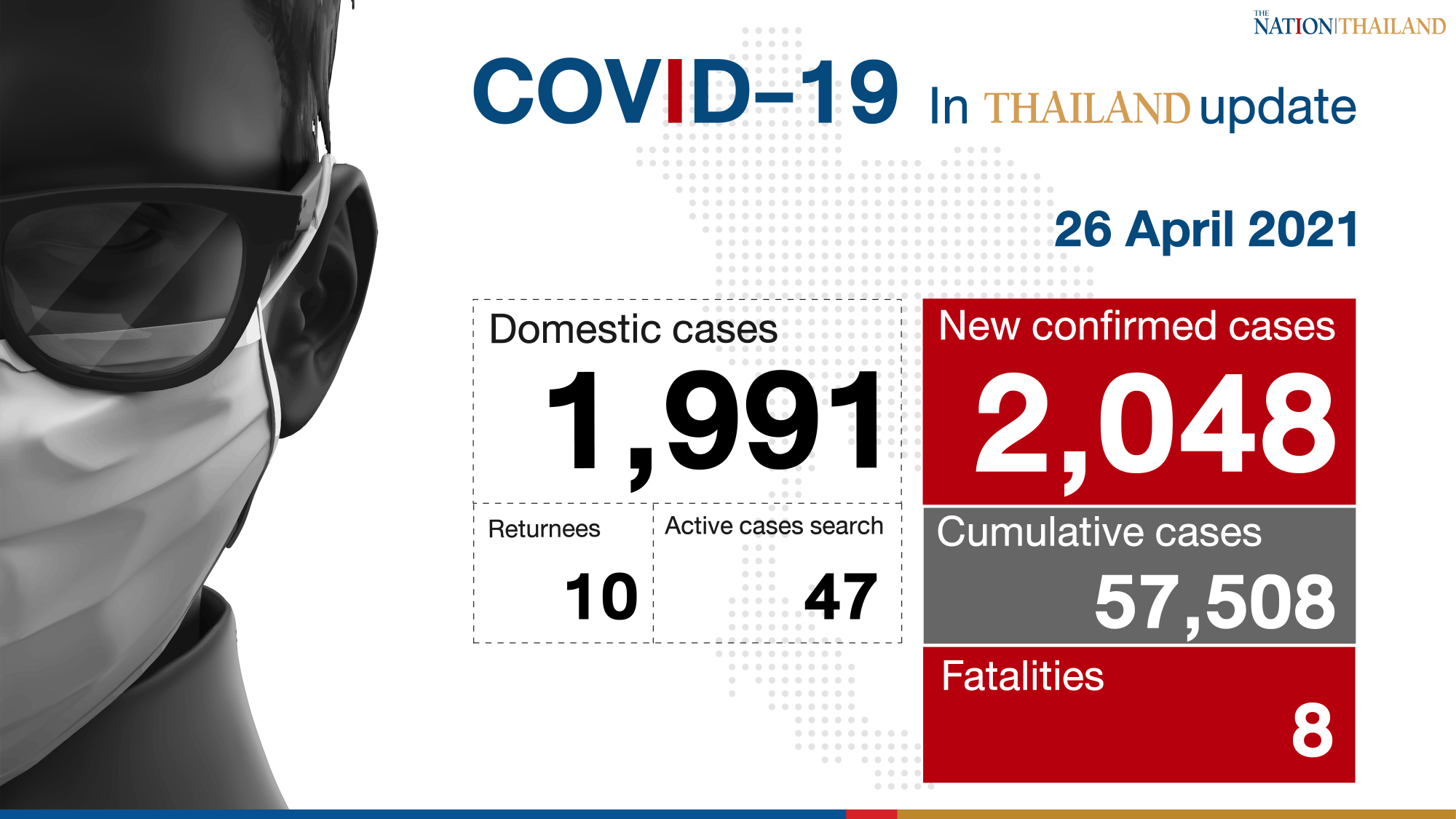 Thailand logs 8 deaths, 2,048 new Covid cases
