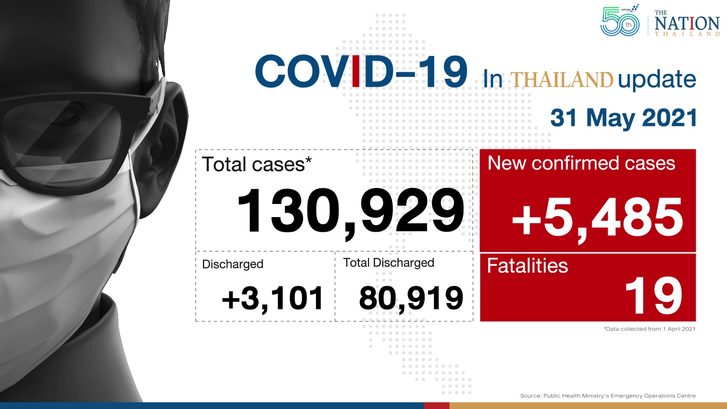 Thailand’s daily caseload soars to 5,485 cases, 19 deaths Thailand’s daily caseload soars to 5,485 cases, 19 deaths