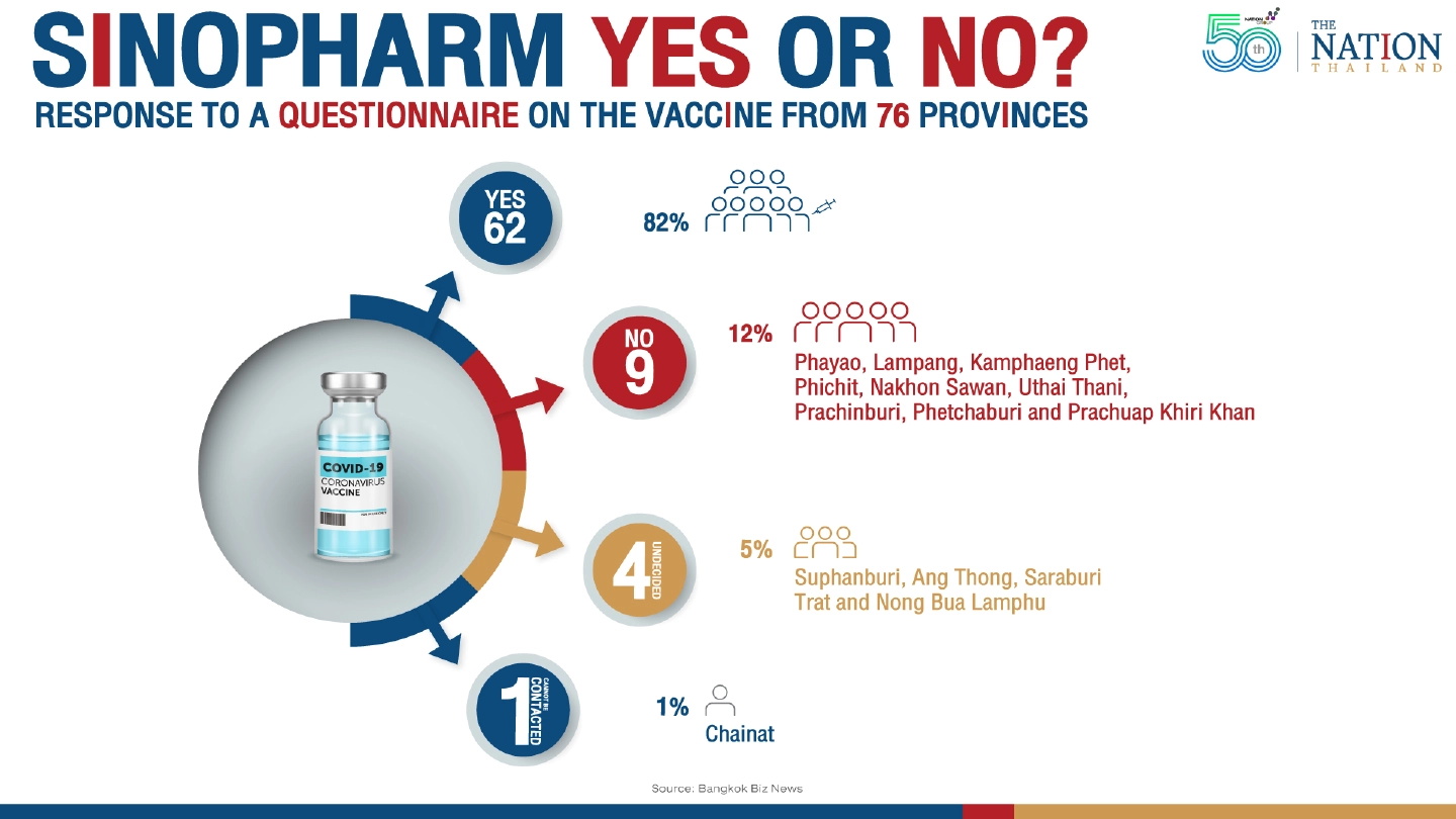 62 provinces show interest in Sinopharm vaccine