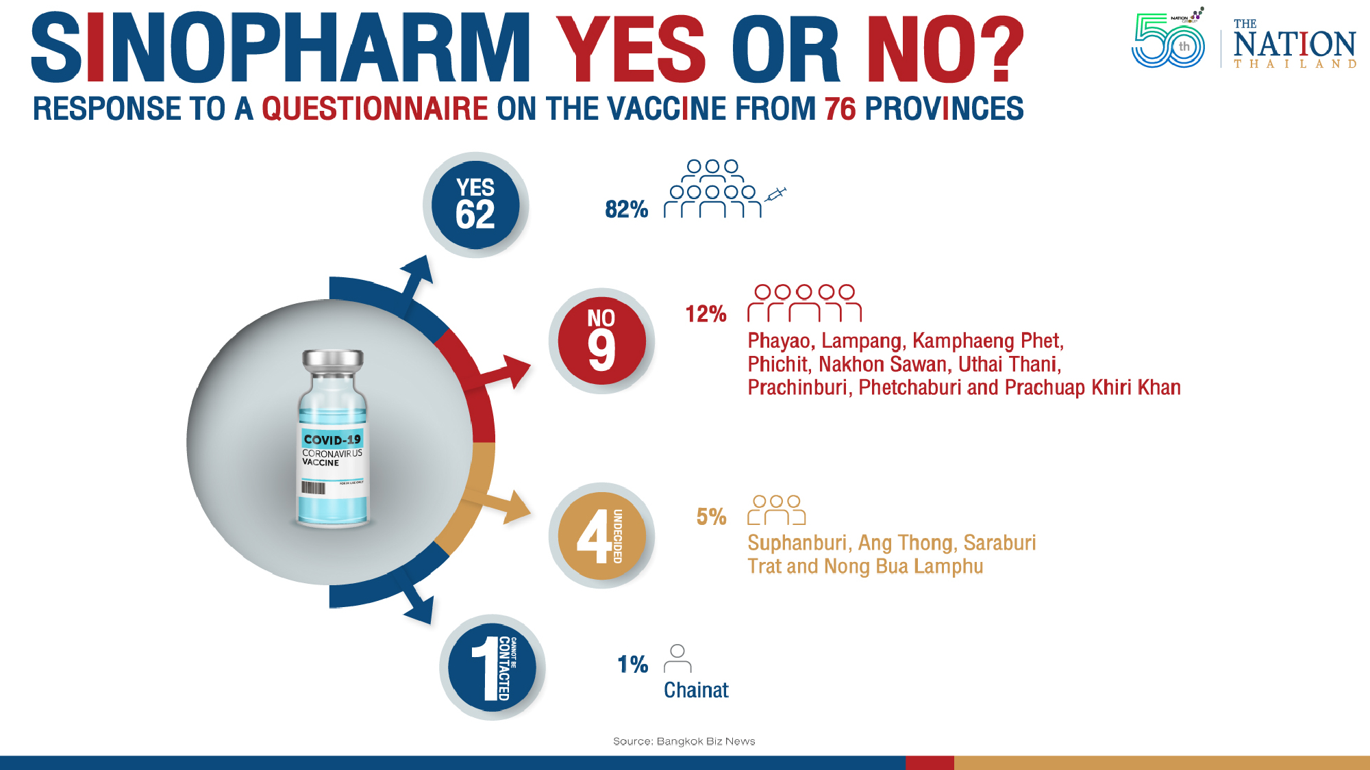 62 provinces show interest in Sinopharm vaccine