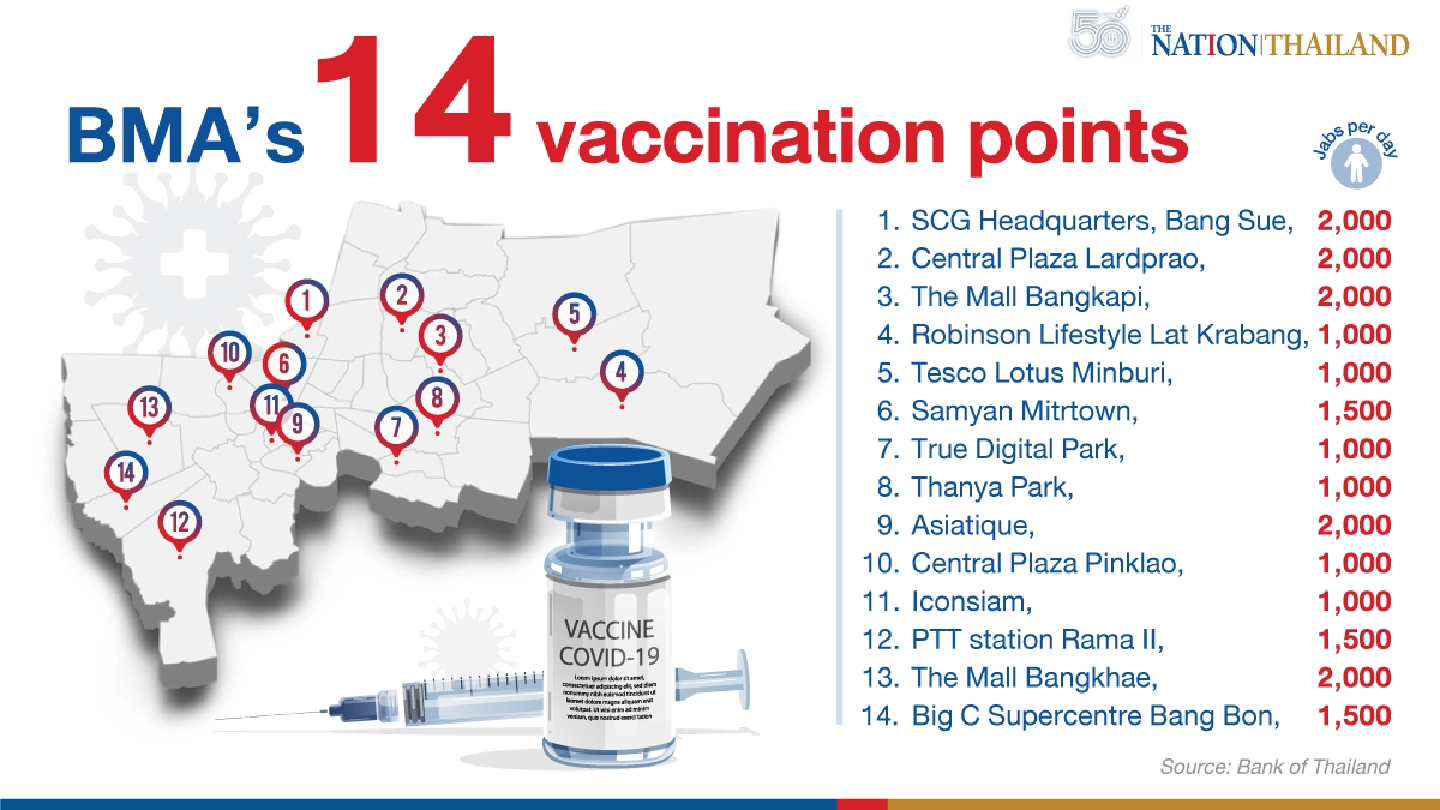 Bangkok vaccination to launch in June at 14 venues