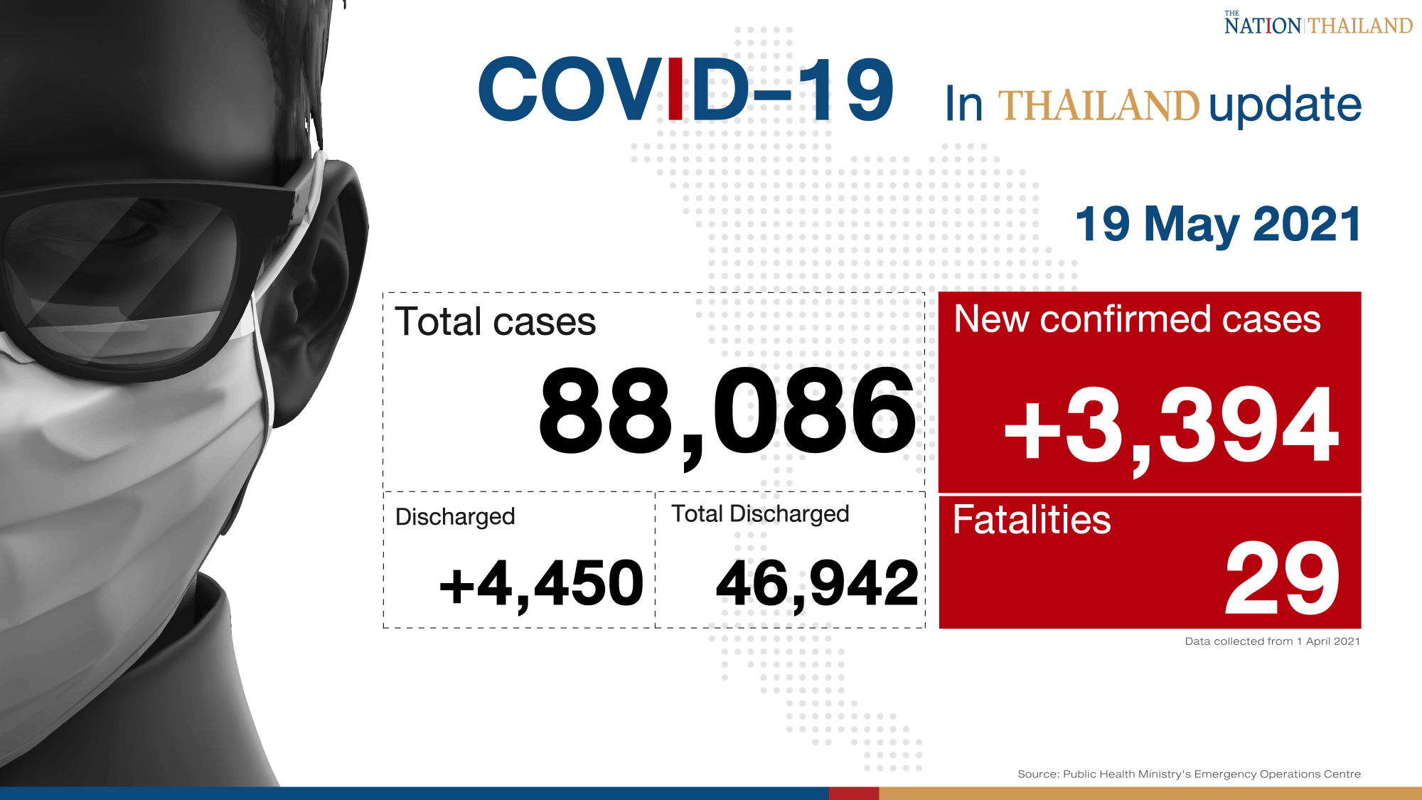 29 deaths push Thailand’s Covid toll to 678; 3,394 new cases confirmed