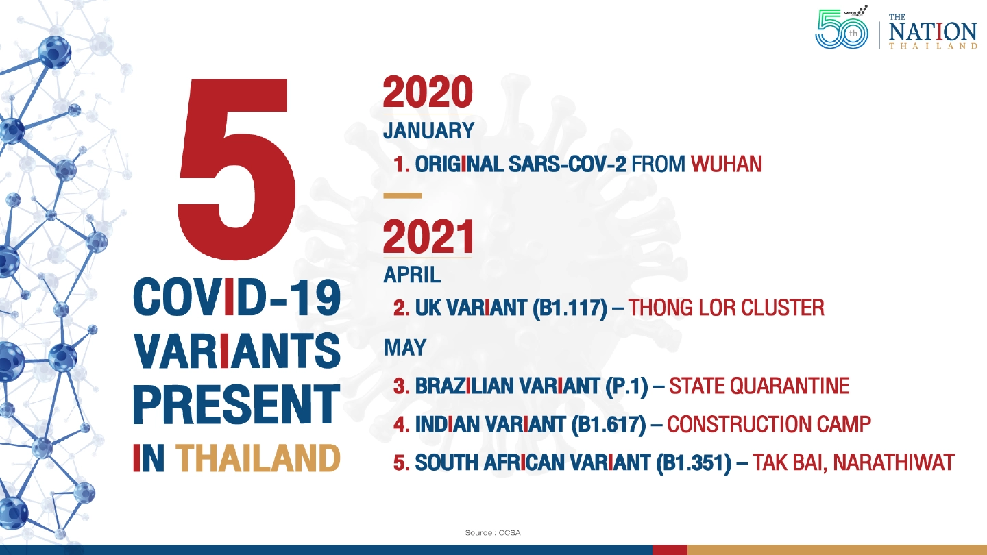 The different Covid-19 variants attacking Thailand The different Covid-19 variants attacking Thailand