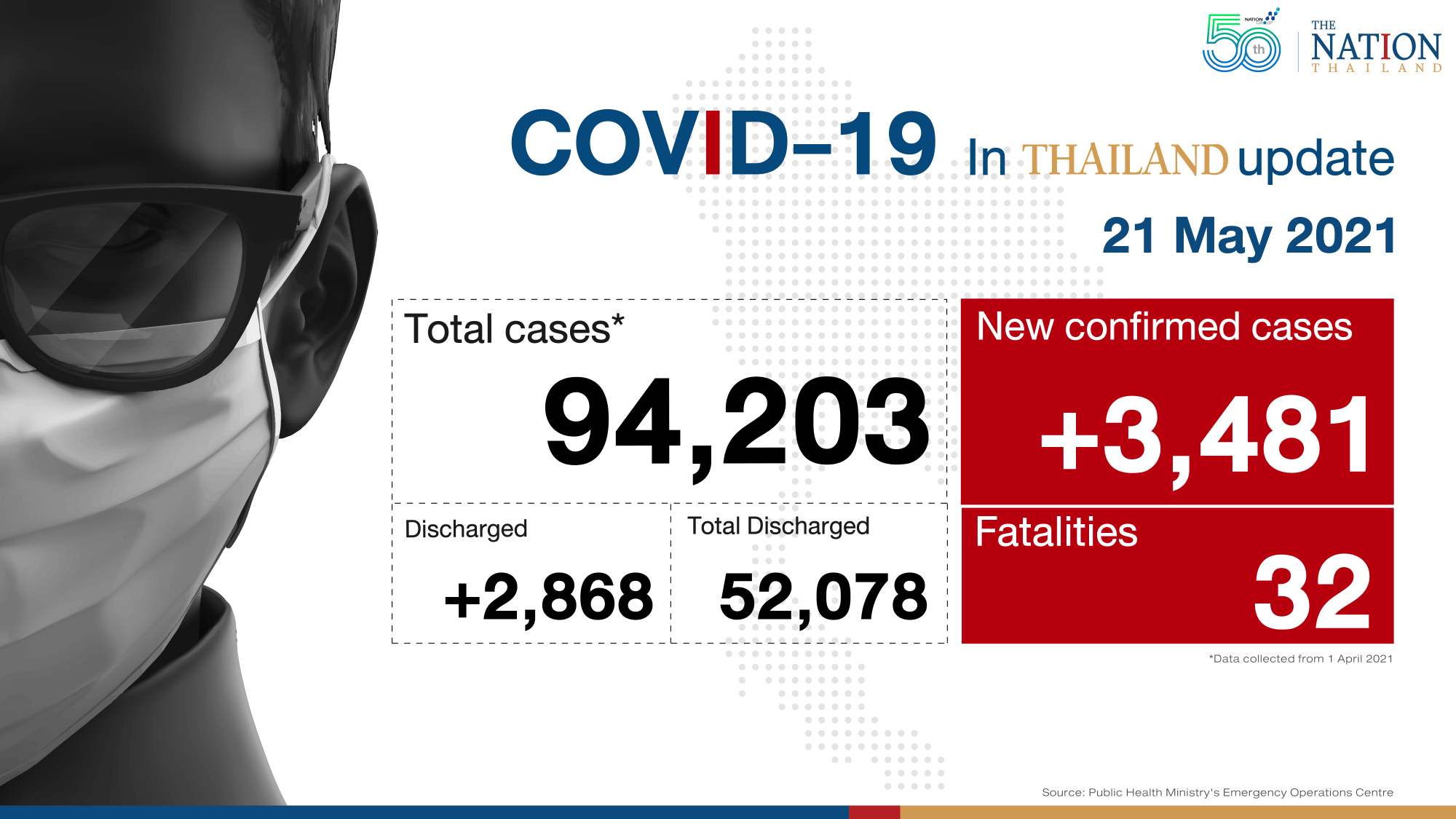 Thailand logs 32 deaths, 3,481 new cases on Friday