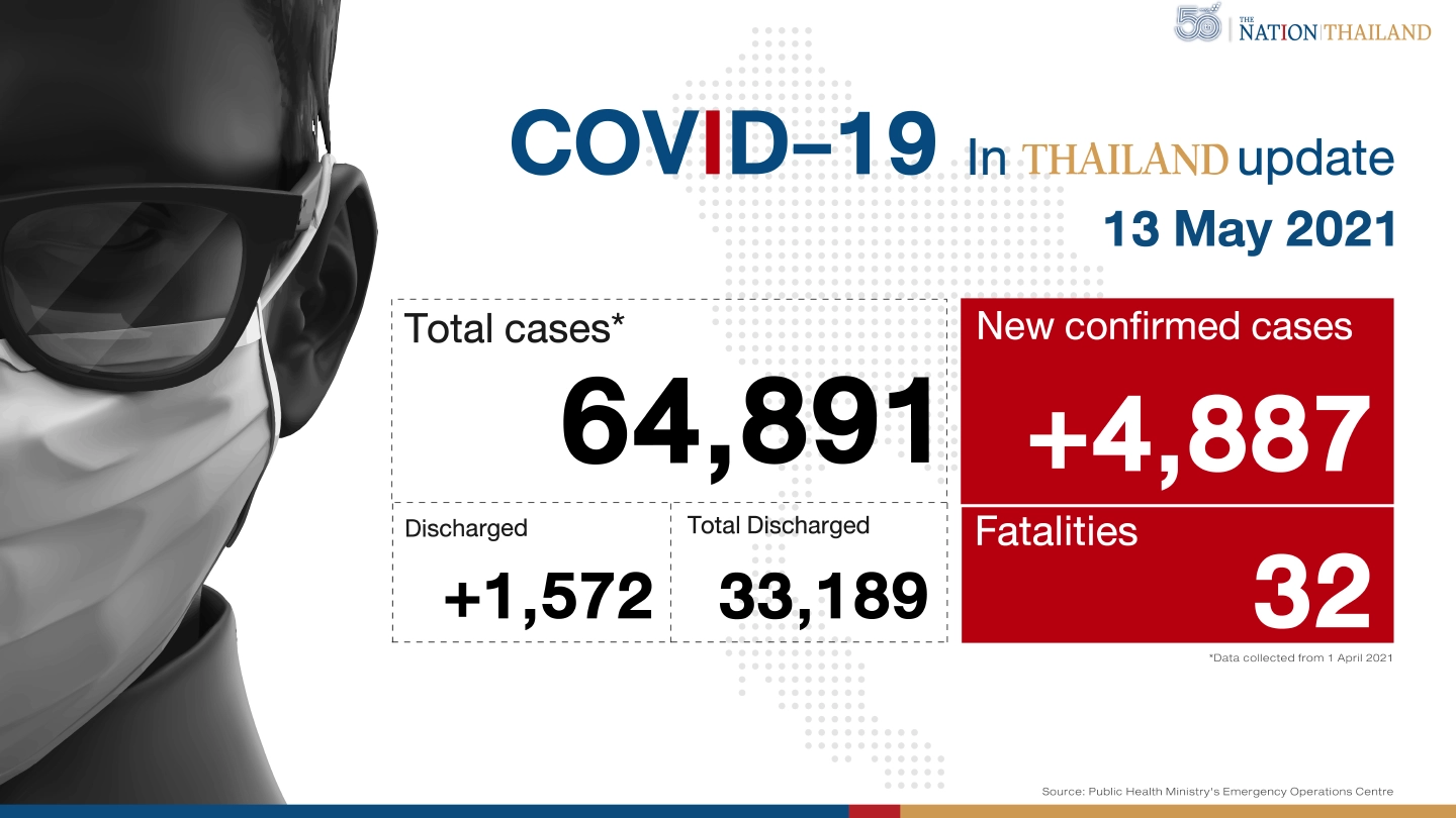 Prison cluster pushes daily Covid caseload to 4,887, 32 deaths Prison cluster pushes daily Covid caseload to 4,887, 32 deaths