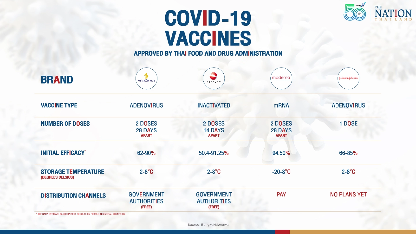 Covid vaccines approved in Thailand explained