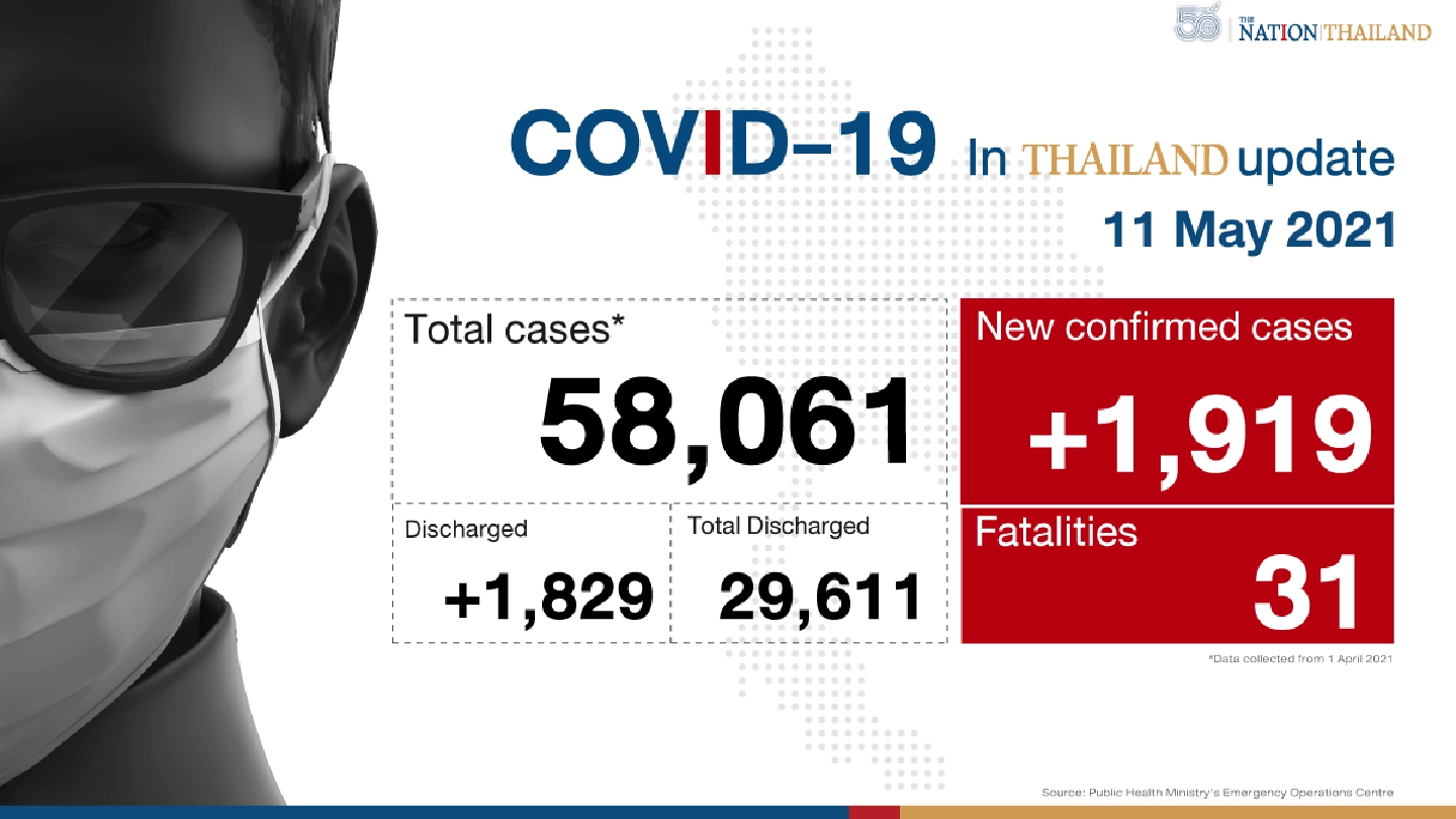 31 deaths push Thailand’s Covid toll to 452; 1,919 new cases recorded 31 deaths push Thailand’s Covid toll to 452; 1,919 new cases recorded