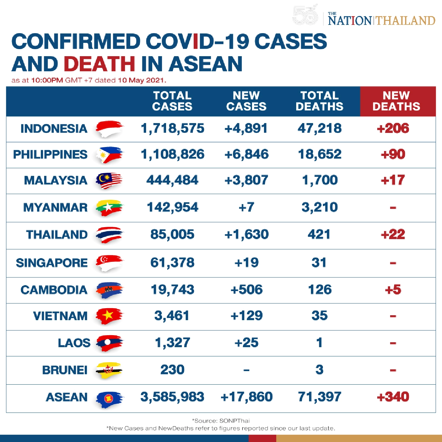 Covid cases in Asean countries update Covid cases in Asean countries update