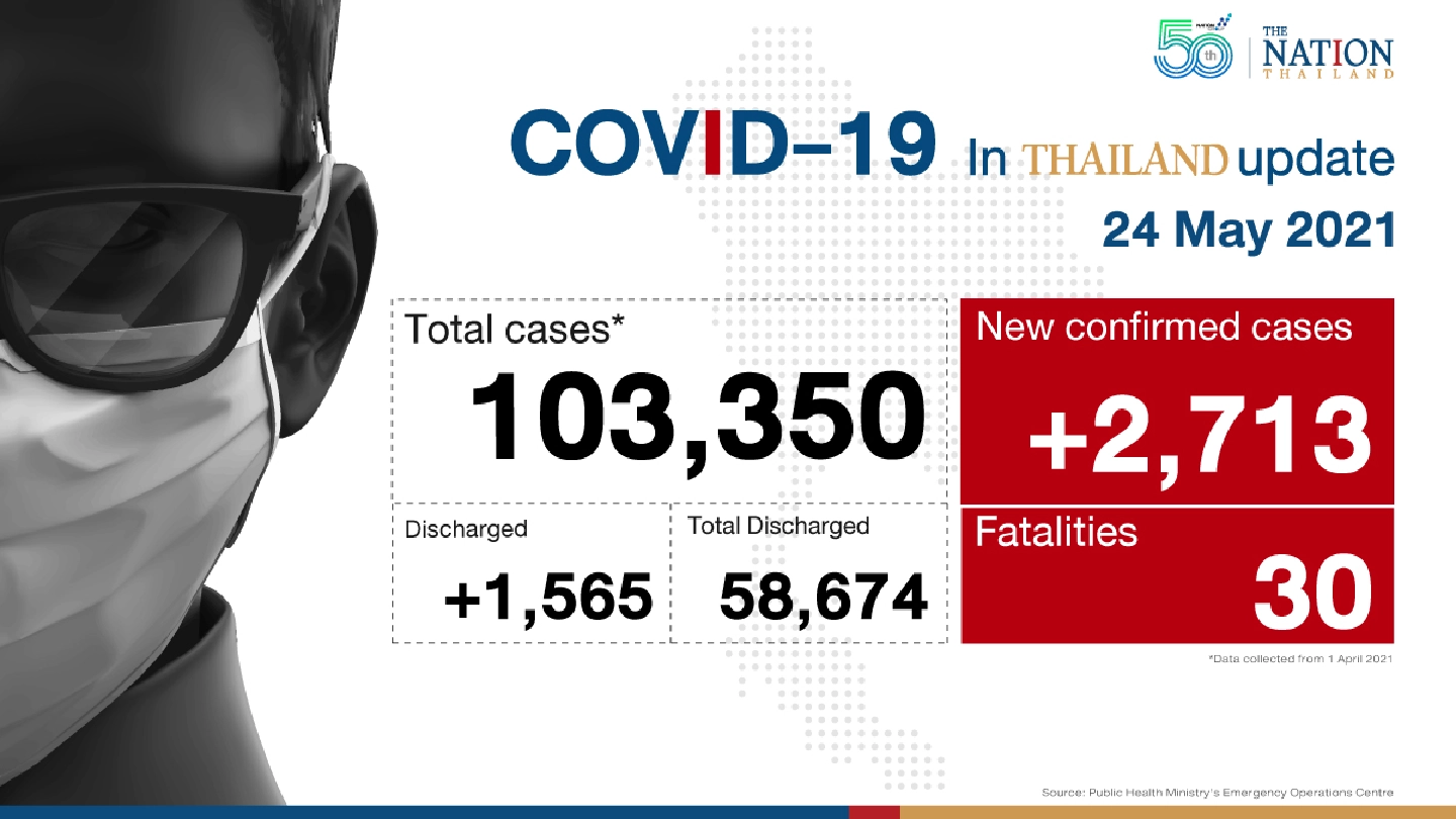 Over 2,700 new Covid-19 cases and 30 deaths