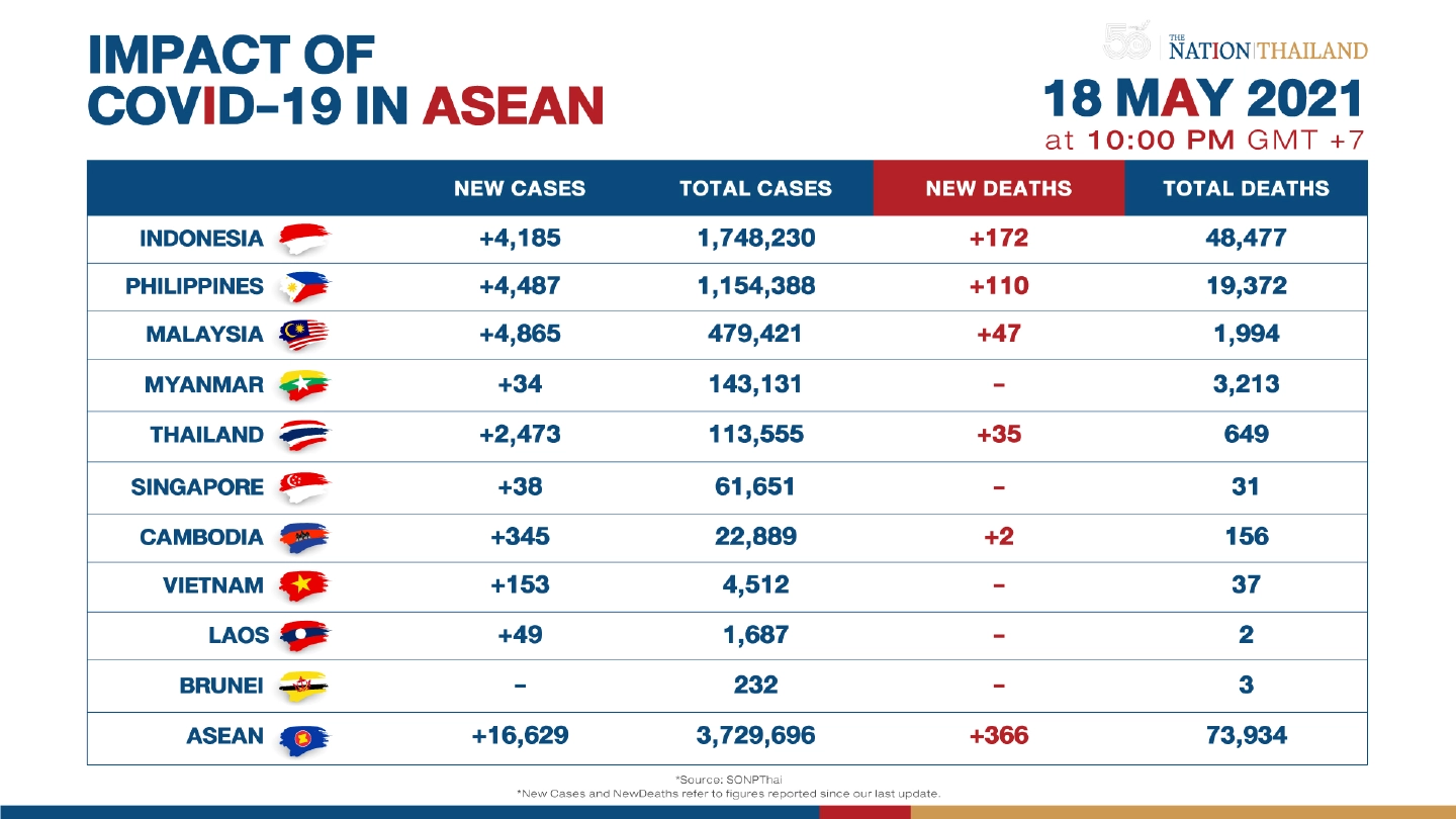 Over 16,600 new Covid-19 cases reported across Asean