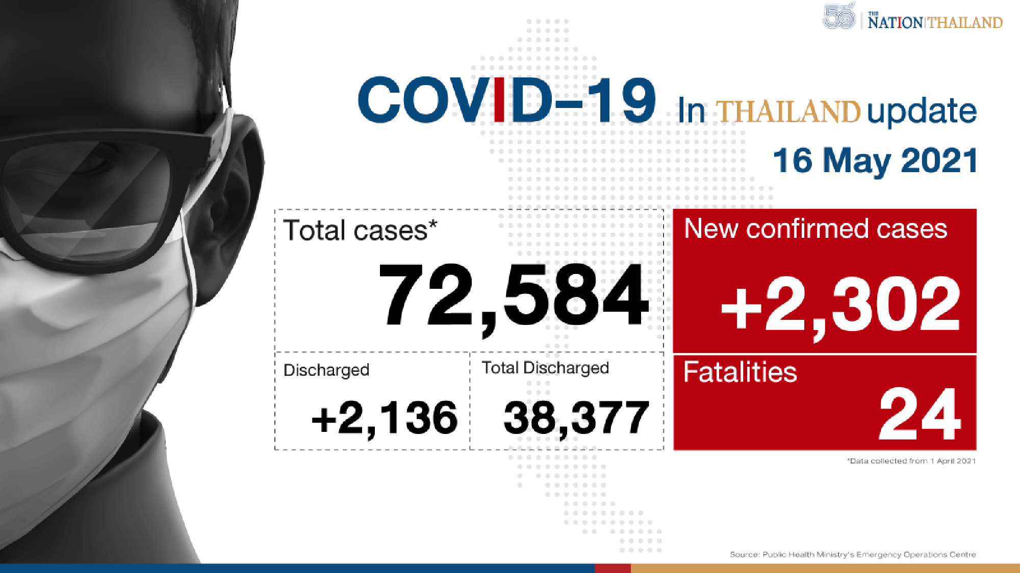 Thailand crosses 100,000 mark with 2,302 new Covid-19 cases and 24 deaths
