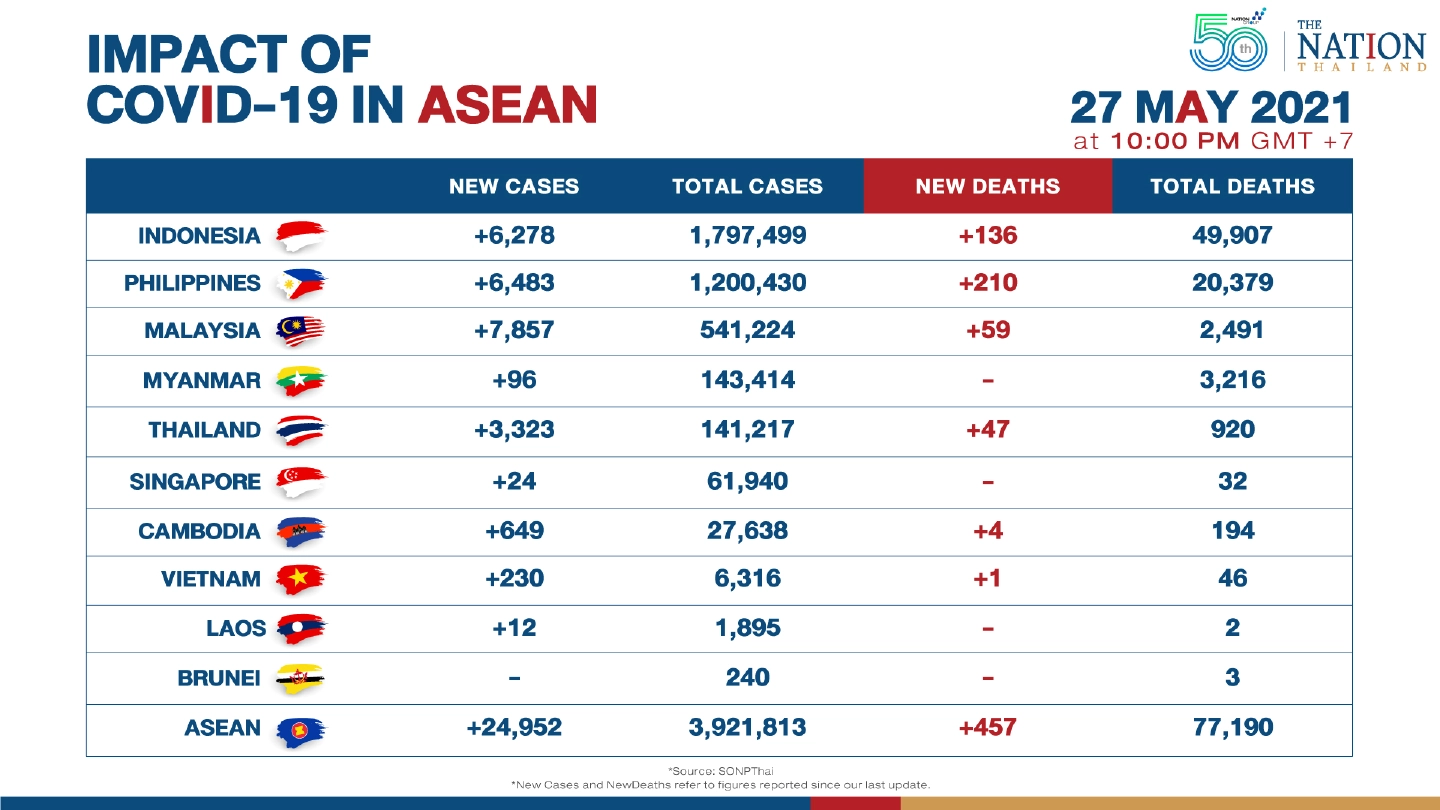 Asean hits 10-day high in new Covid-19 cases and deaths