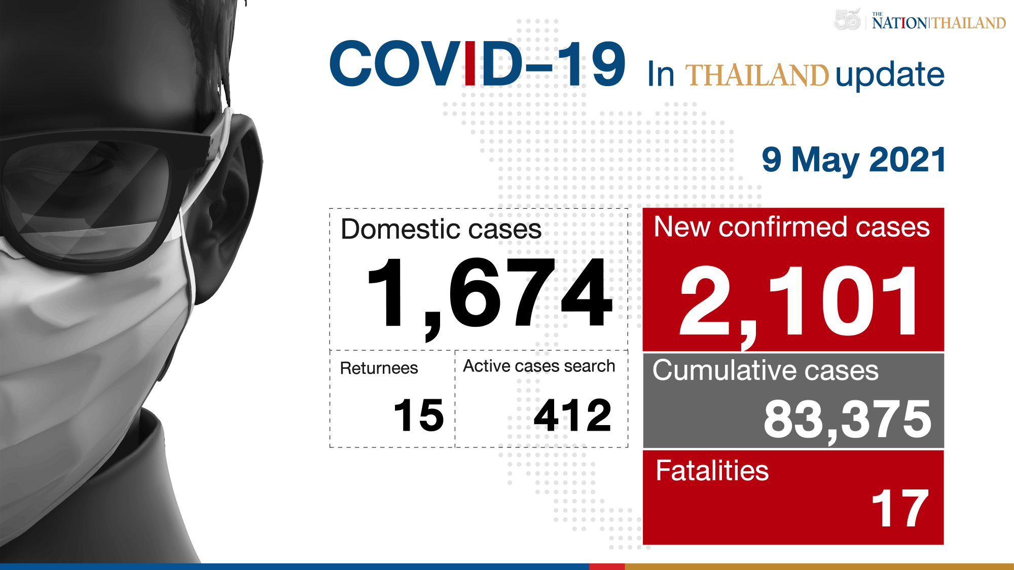 2,101 new Covid-19 cases and 17 deaths reported