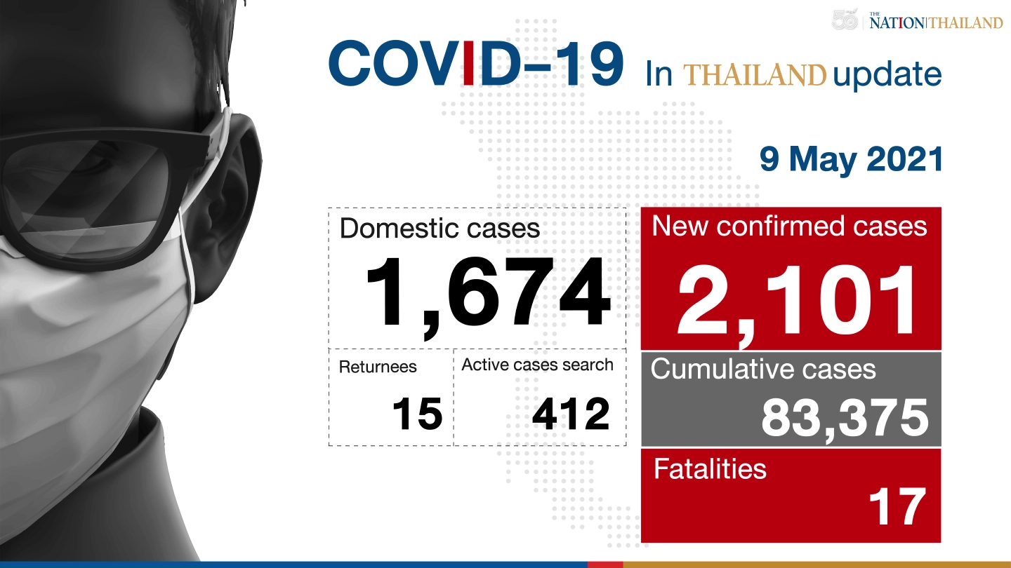 2,101 new Covid-19 cases and 17 deaths reported 2,101 new Covid-19 cases and 17 deaths reported
