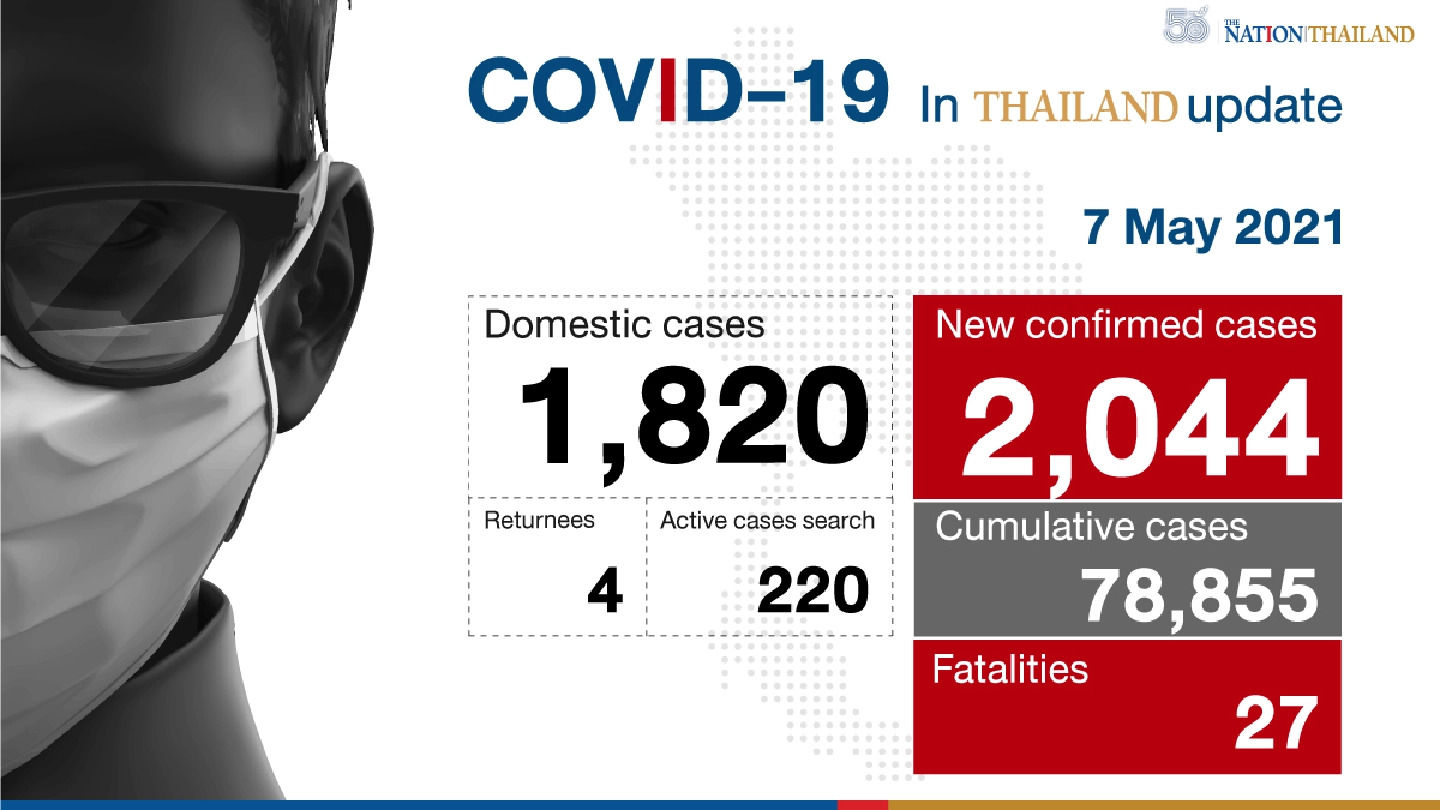 Virus claims another 27 lives, infects 2,044 people Virus claims another 27 lives, infects 2,044 people